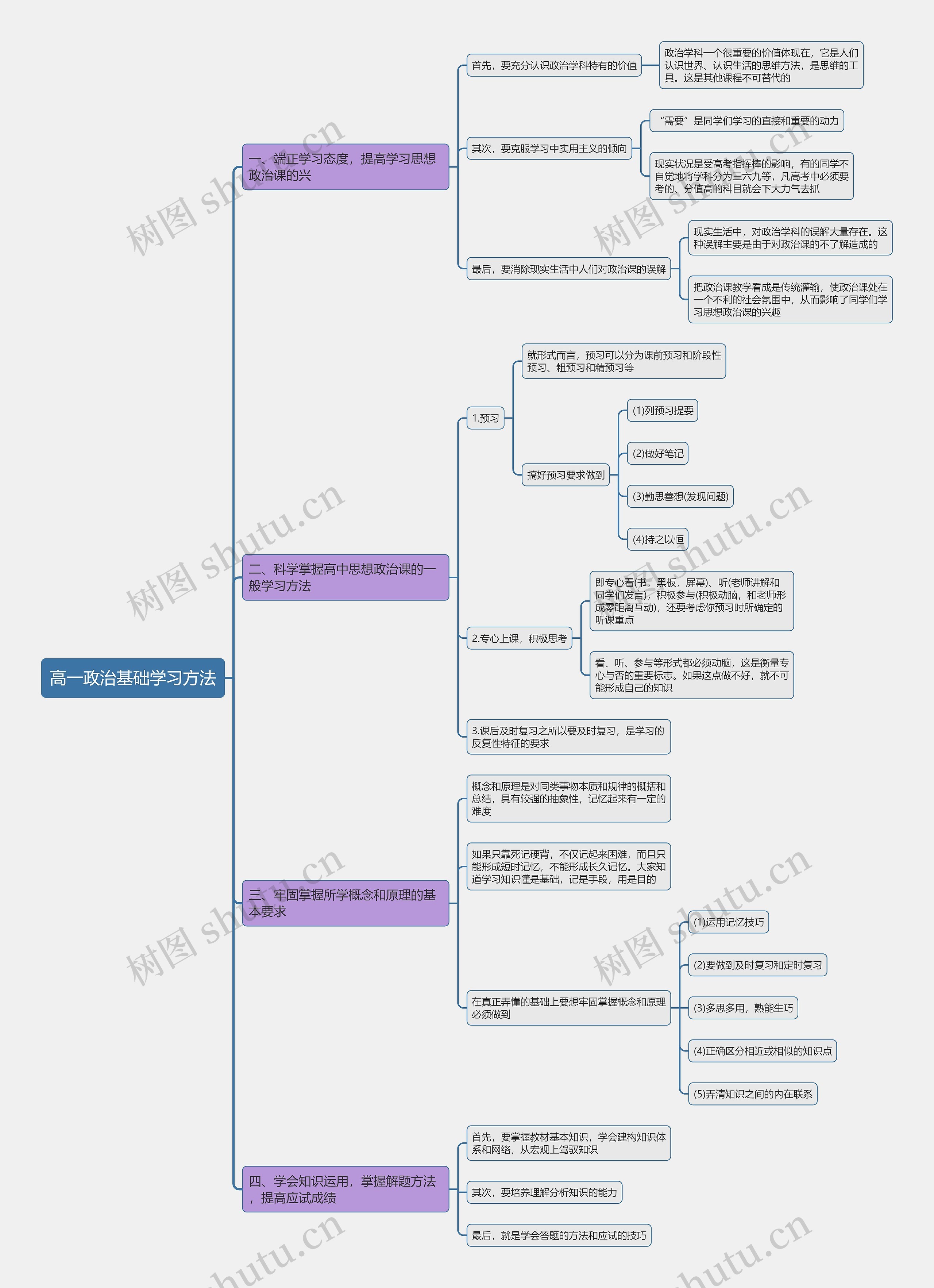 高一政治基础学习方法思维导图