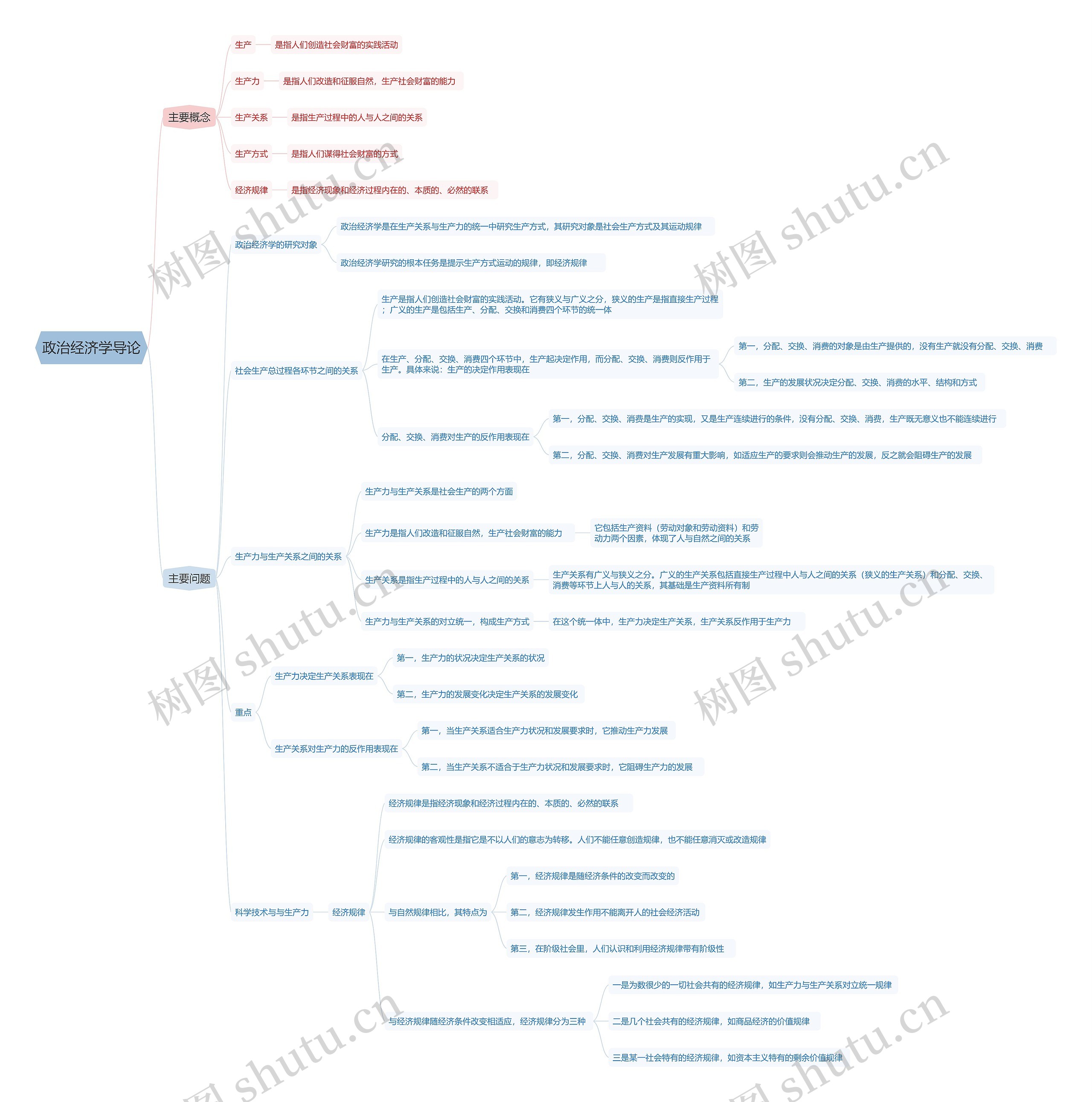 政治经济学导论思维导图高清图 政治经济学导论思维导图