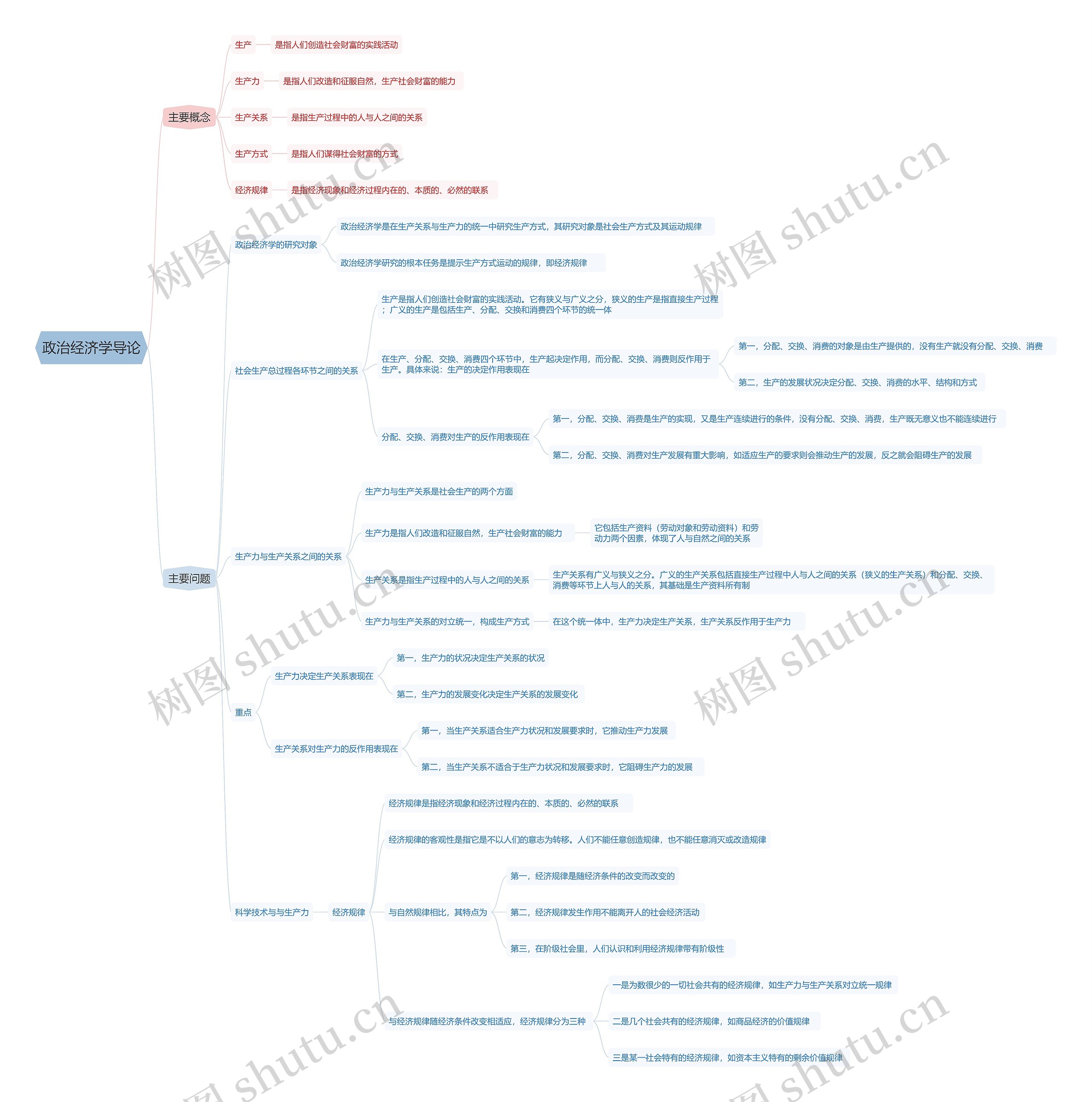 政治经济学导论思维导图