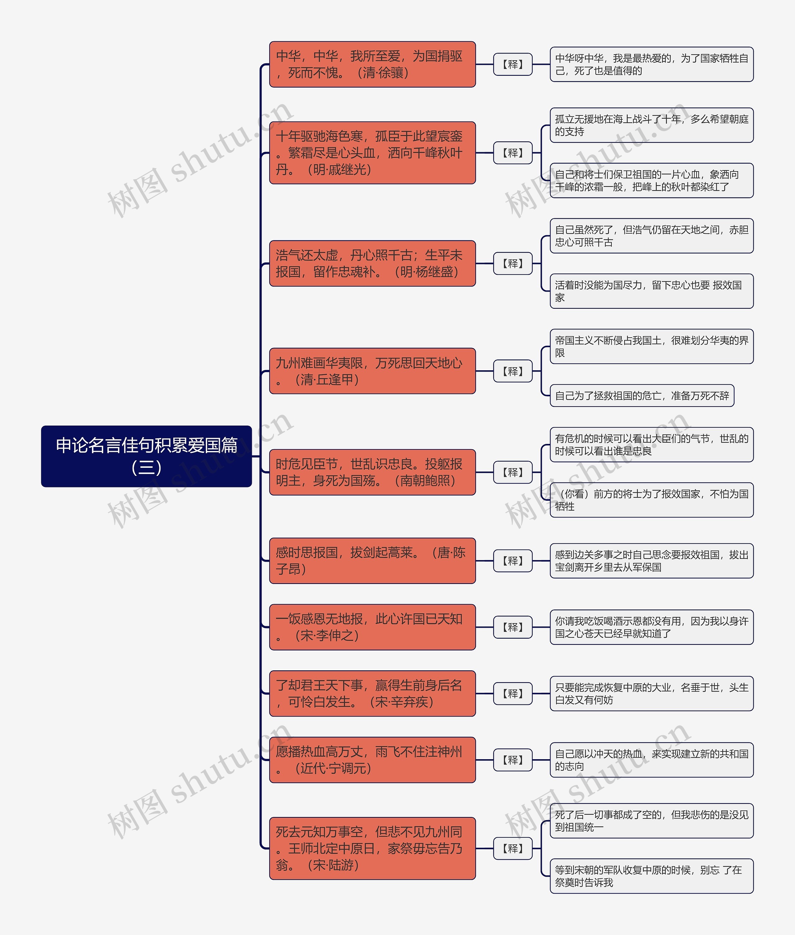 申论名言佳句积累爱国篇（三）思维导图