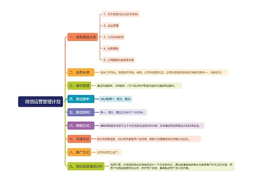 微信运营管理计划思维导图