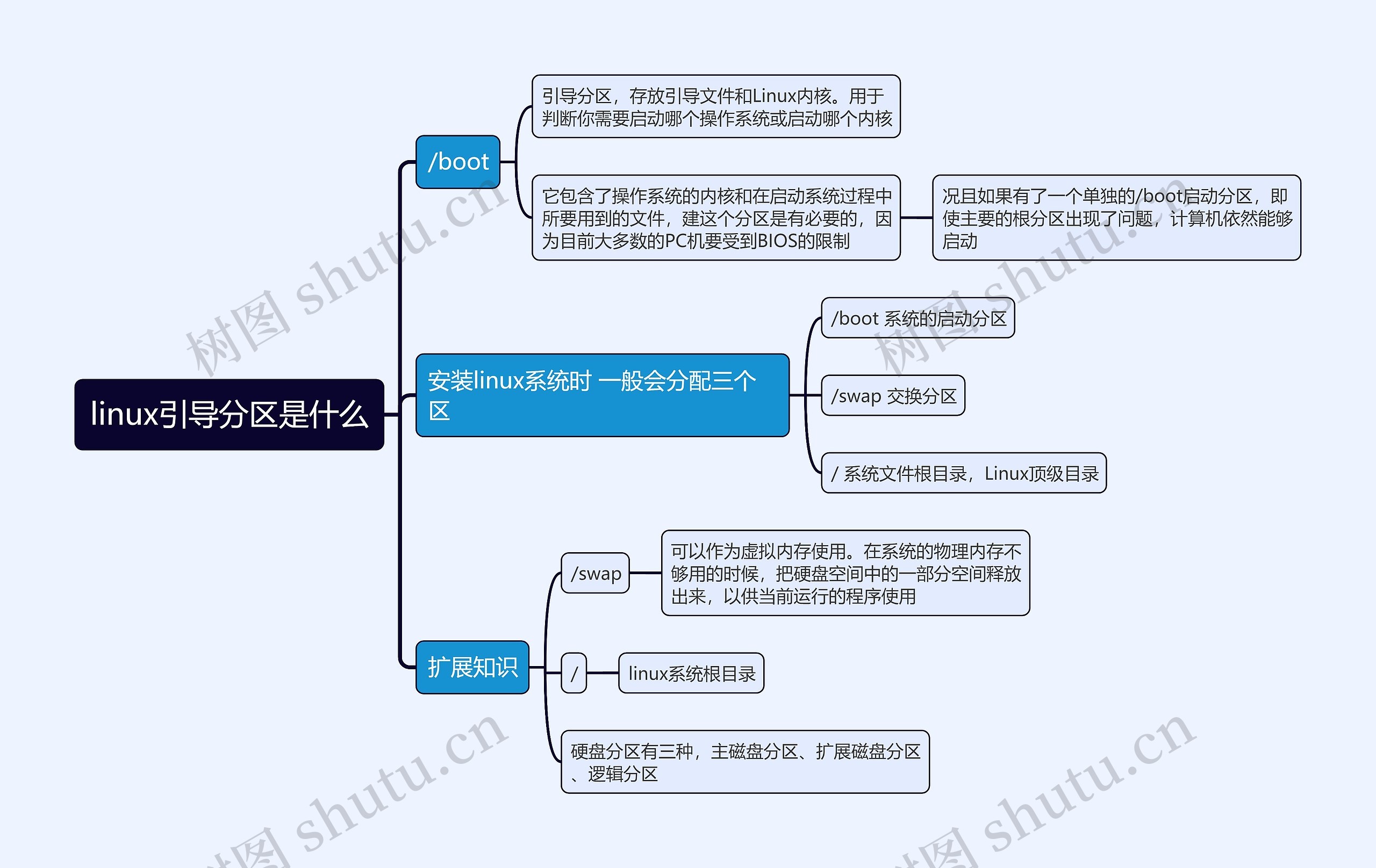 linux引导分区是什么思维导图