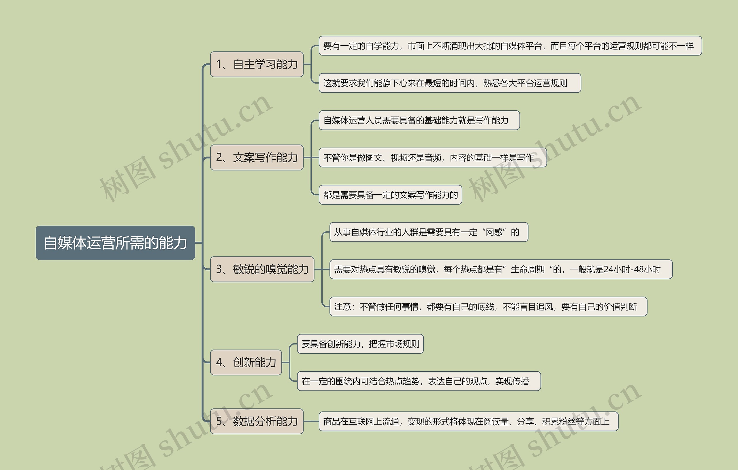 自媒体运营所需的能力思维导图