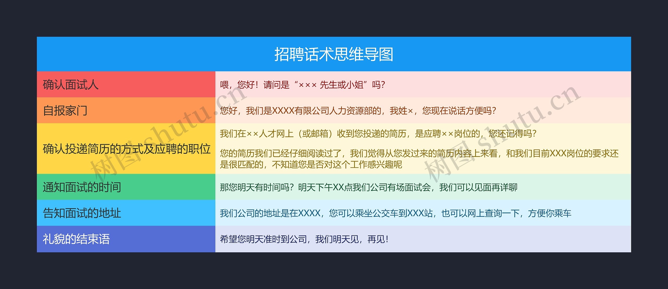 招聘话术思维导图