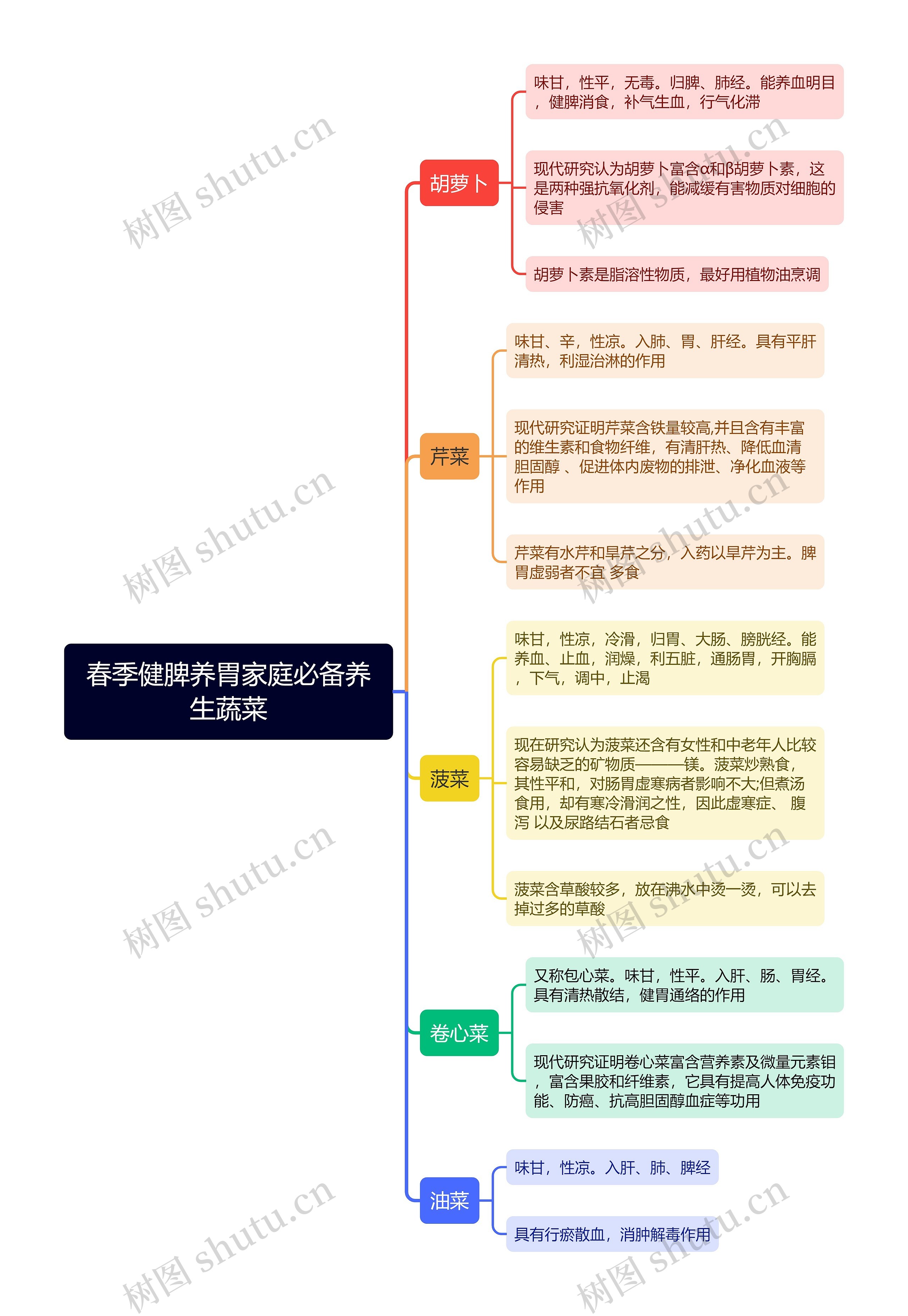 春季健脾养胃家庭必备养生蔬菜思维导图