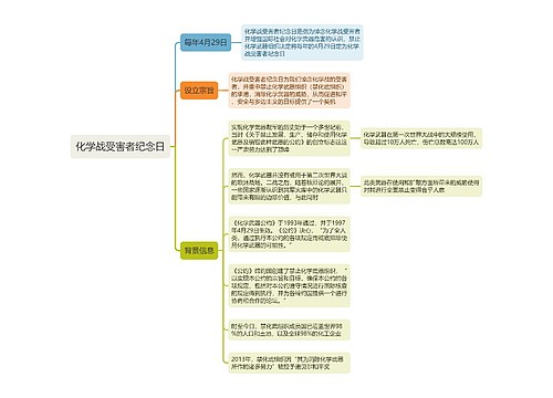 化学战受害者纪念日思维导图