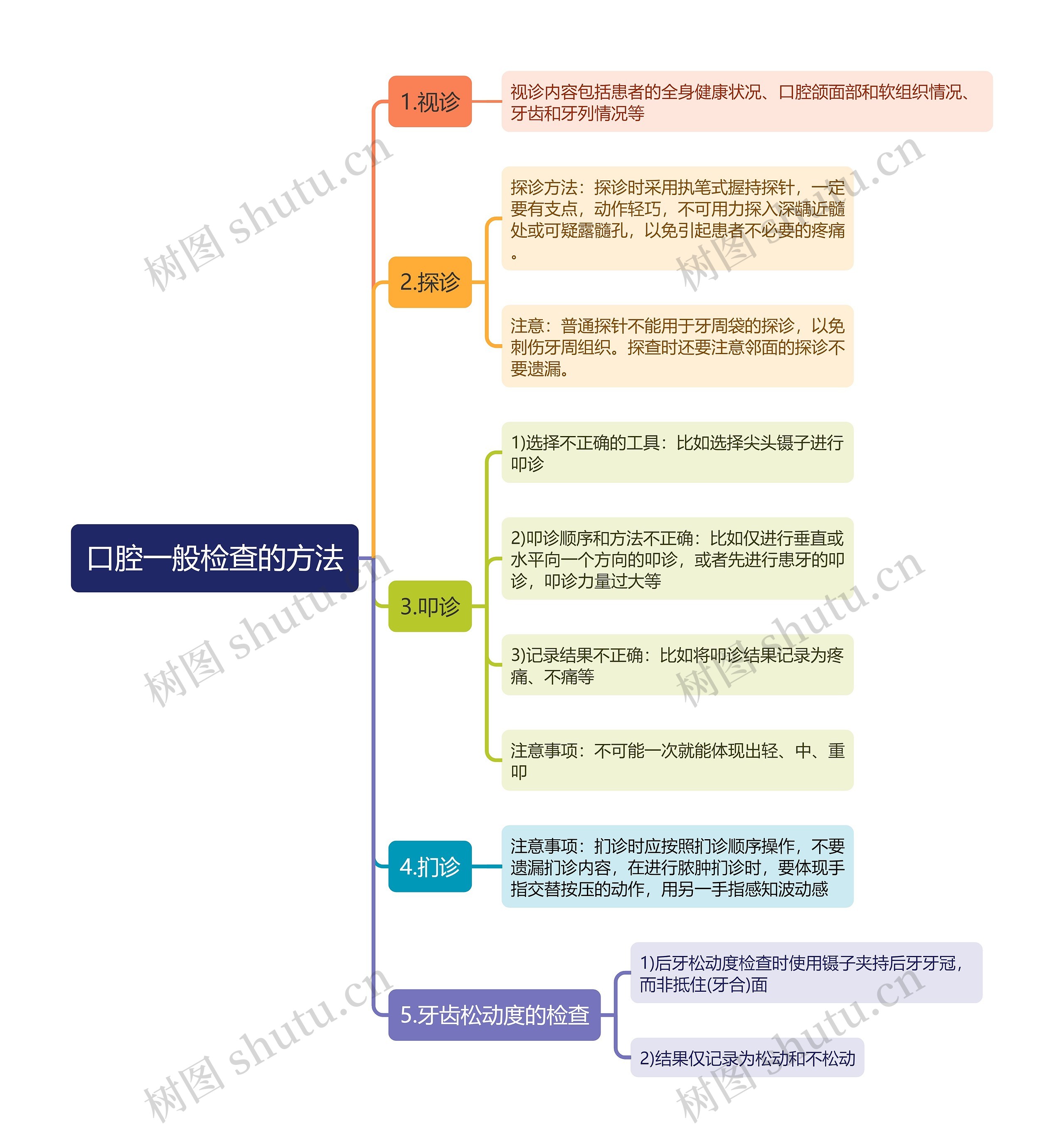 口腔一般检查的方法思维导图