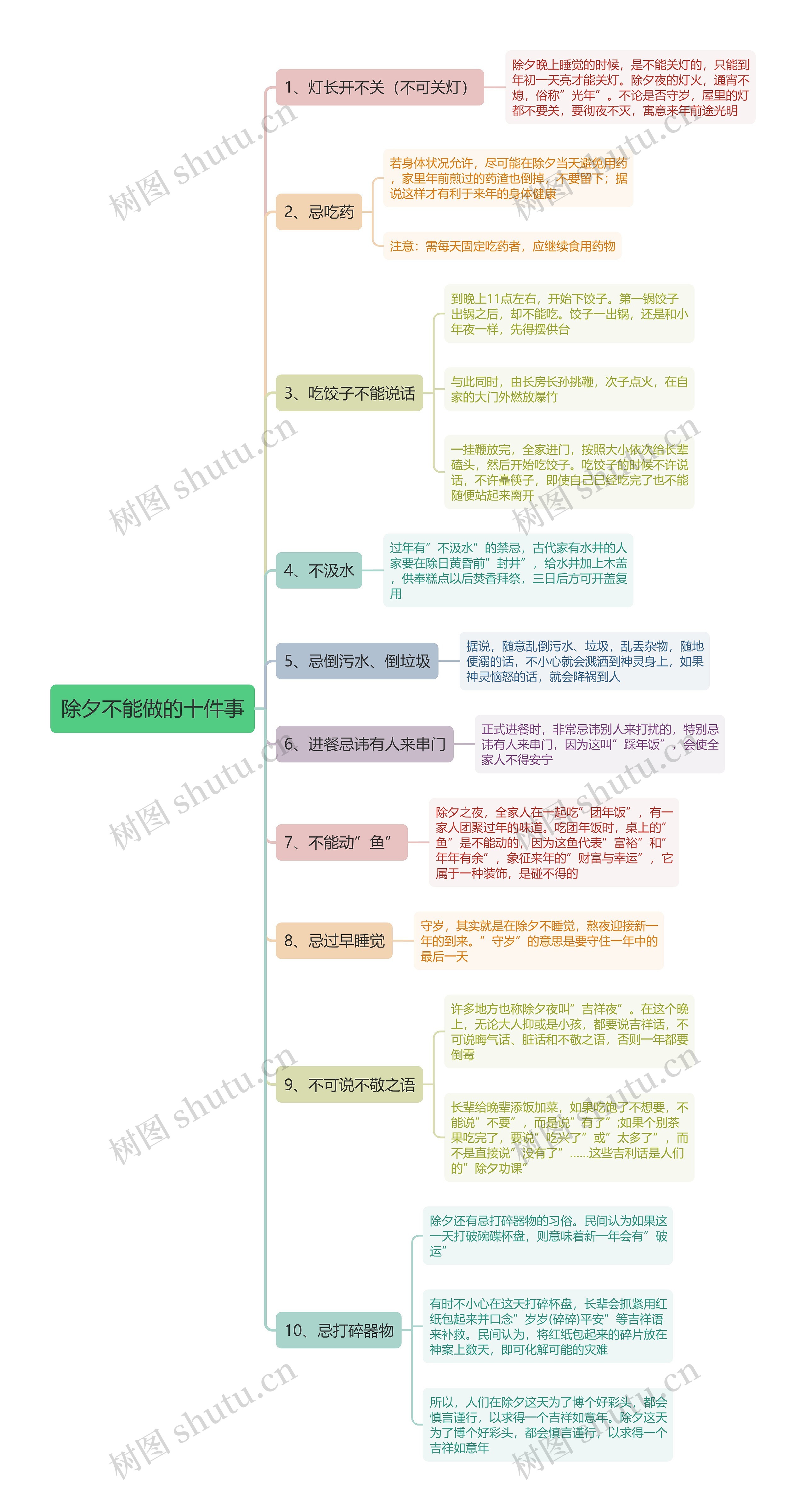 除夕不能做的十件事思维导图