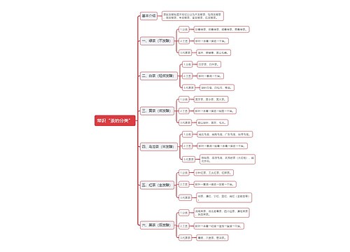 常识“茶的分类”思维导图