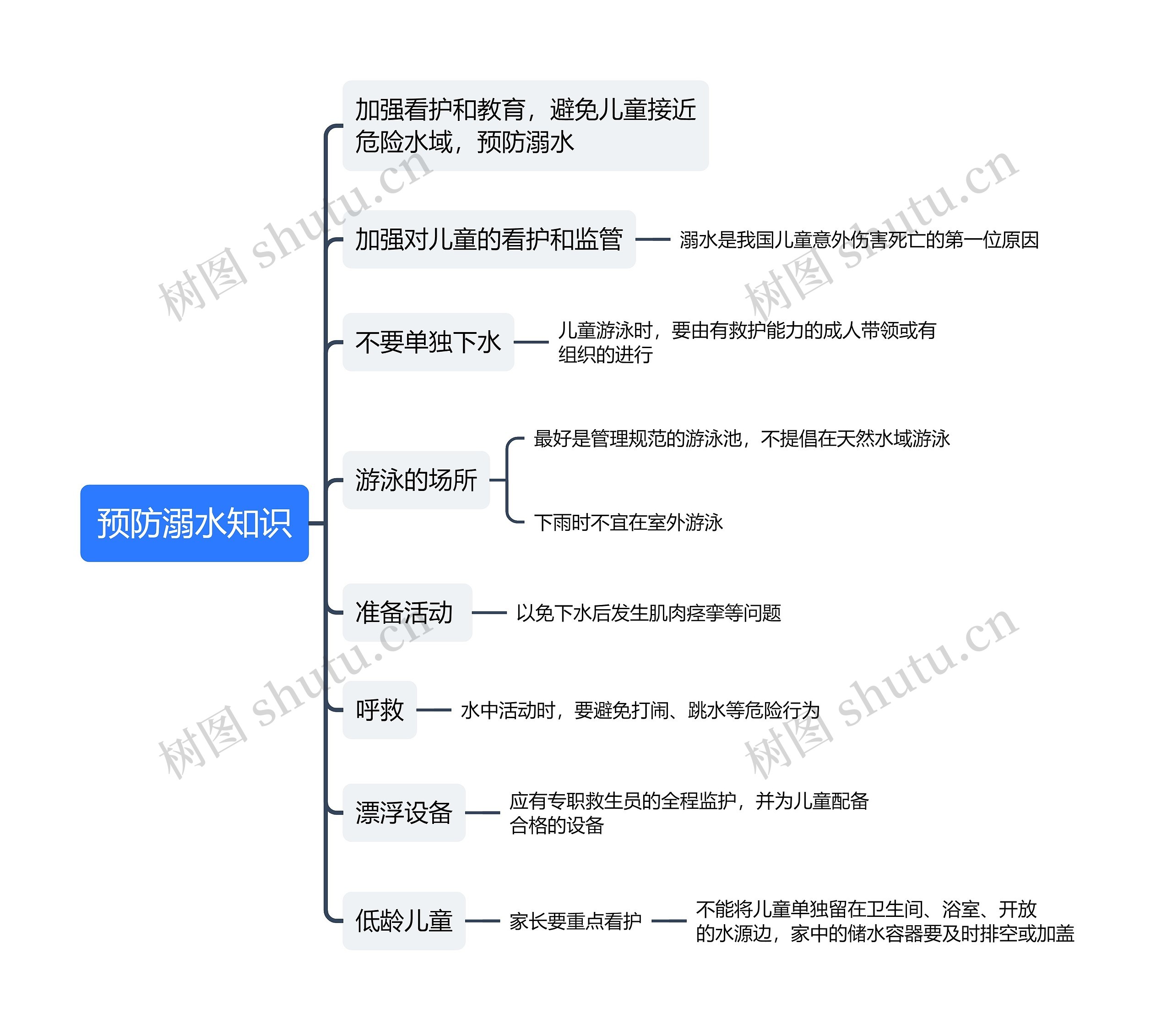 预防溺水知识