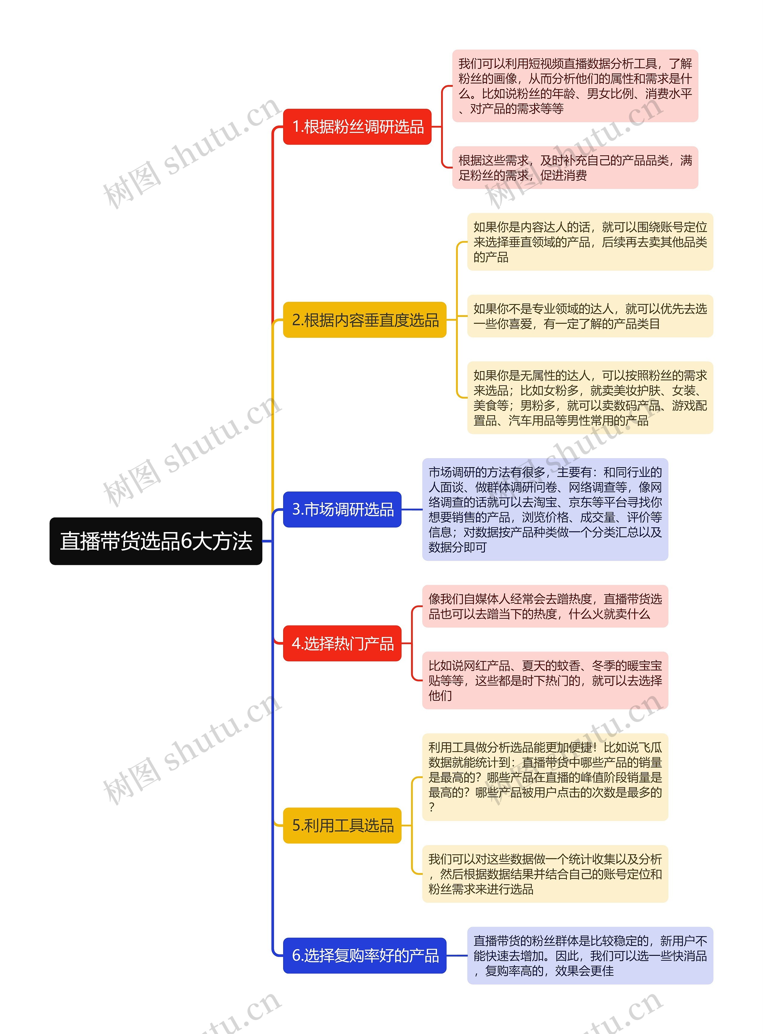 直播带货选品6大方法思维导图