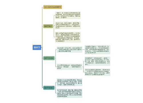 植树节思维导图