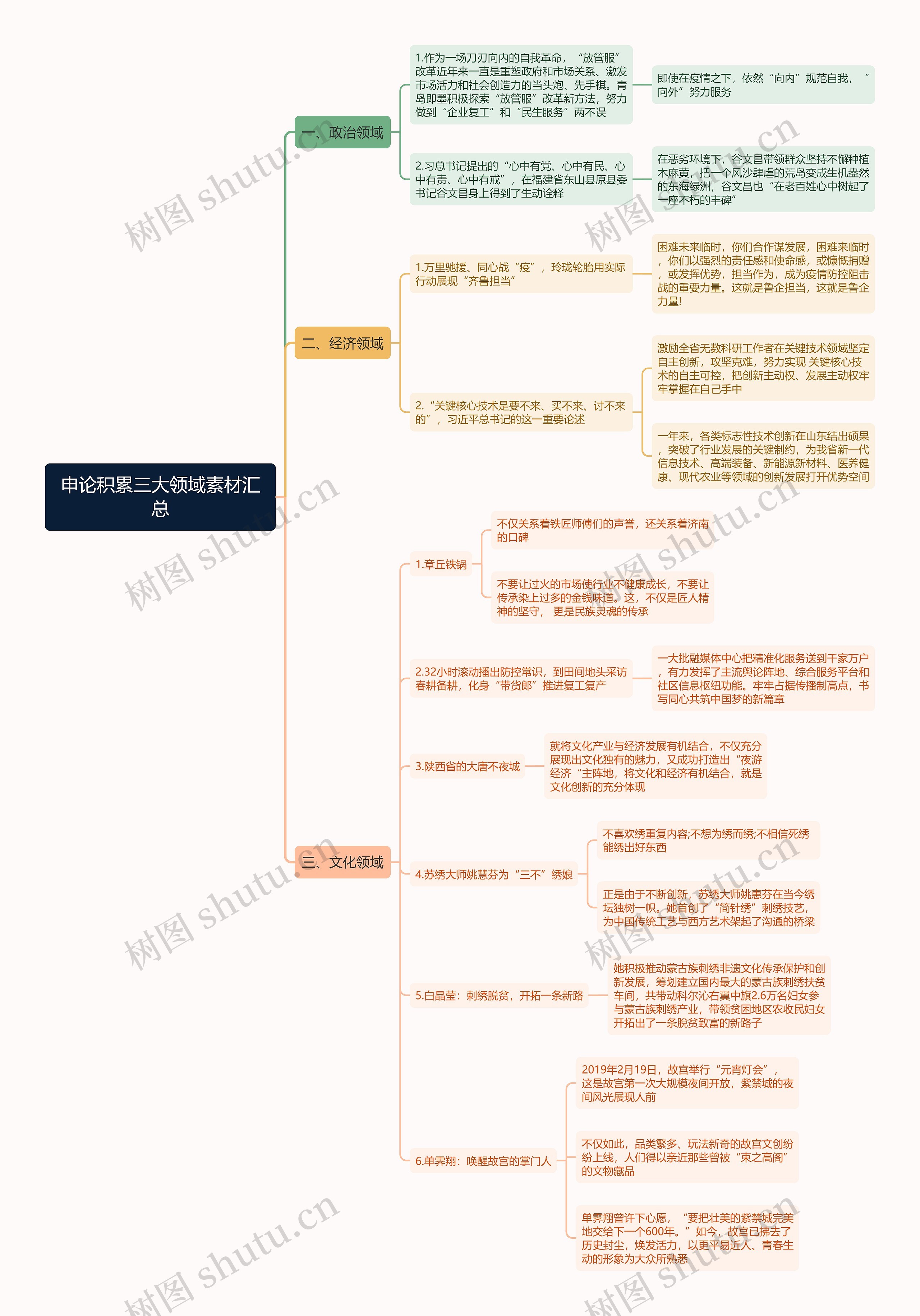 申论积累三大领域素材汇总思维导图