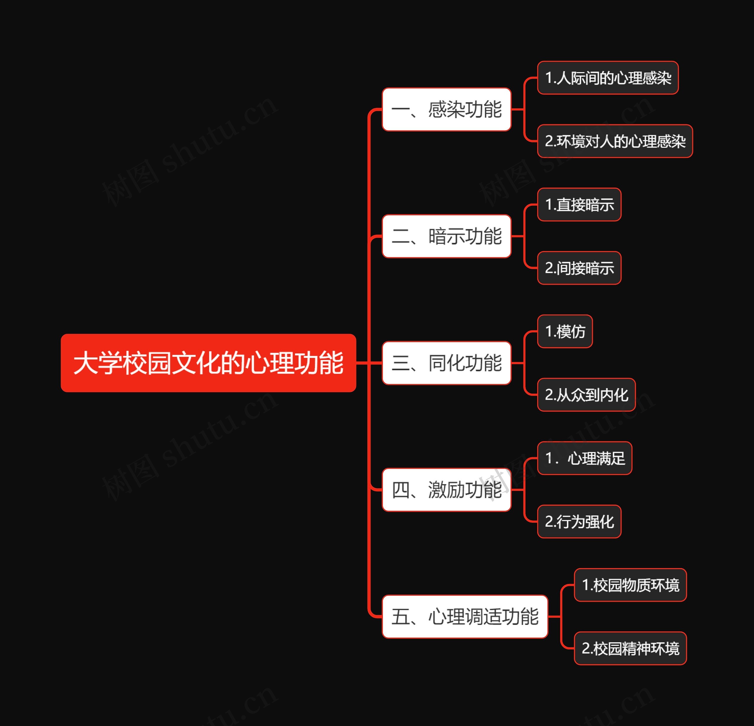 大学校园文化的心理功能思维导图