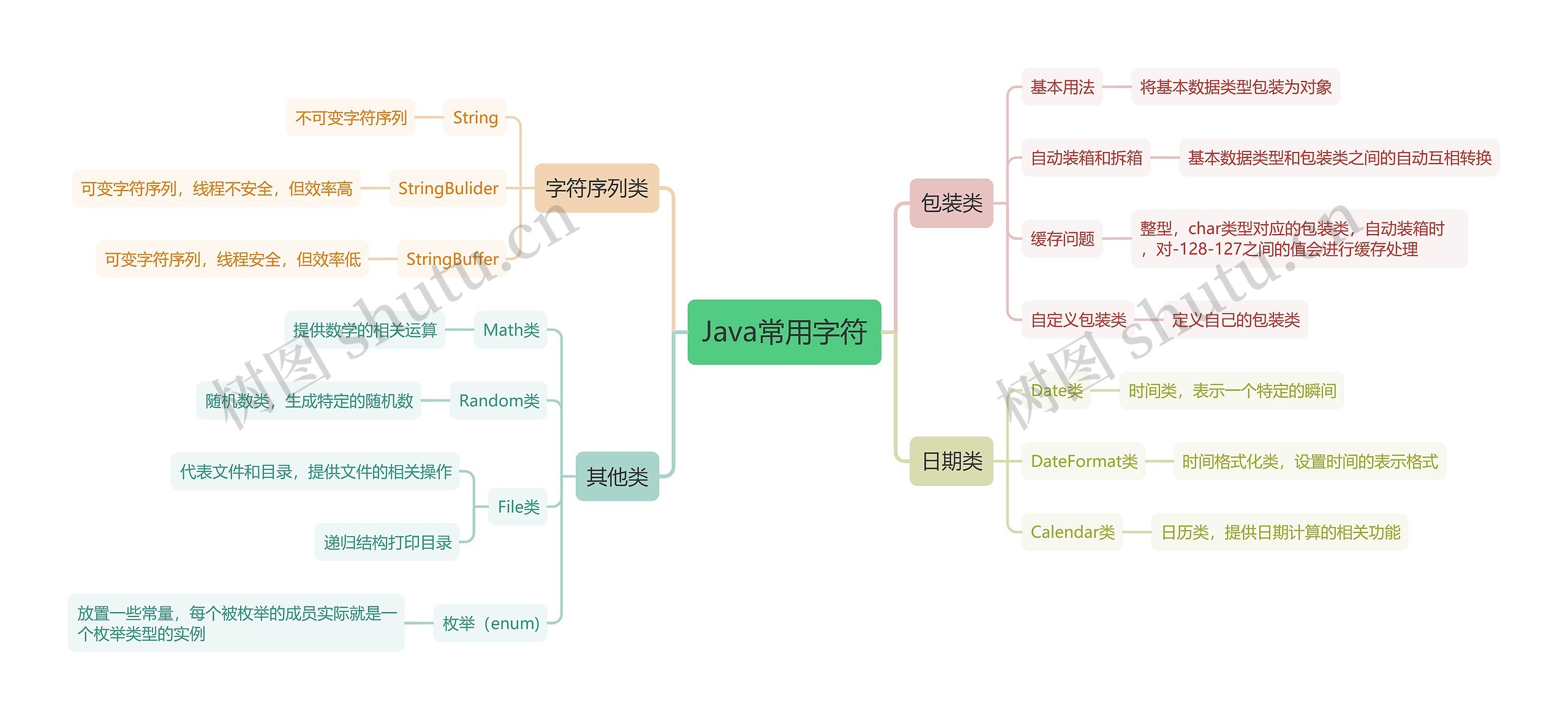 Java常用字符思维导图