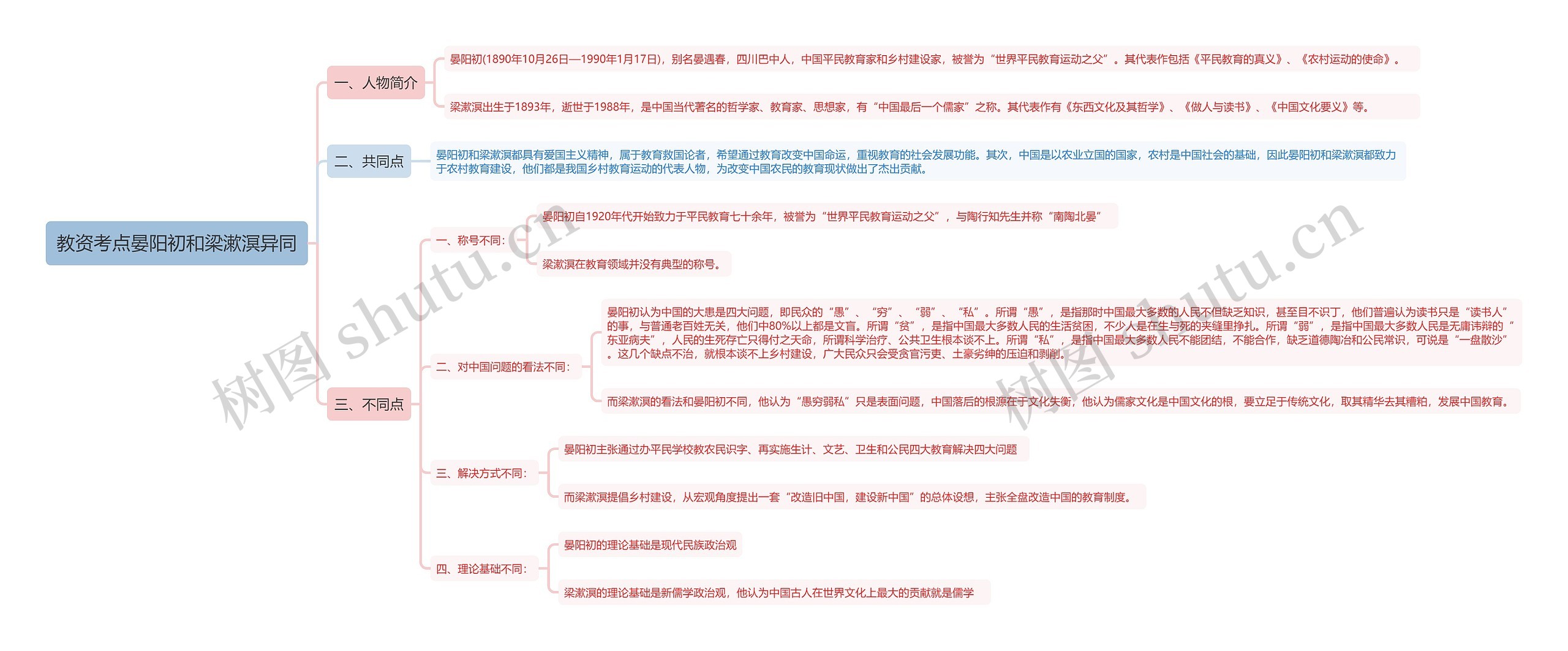 教资考点晏阳初和梁漱溟异同思维导图