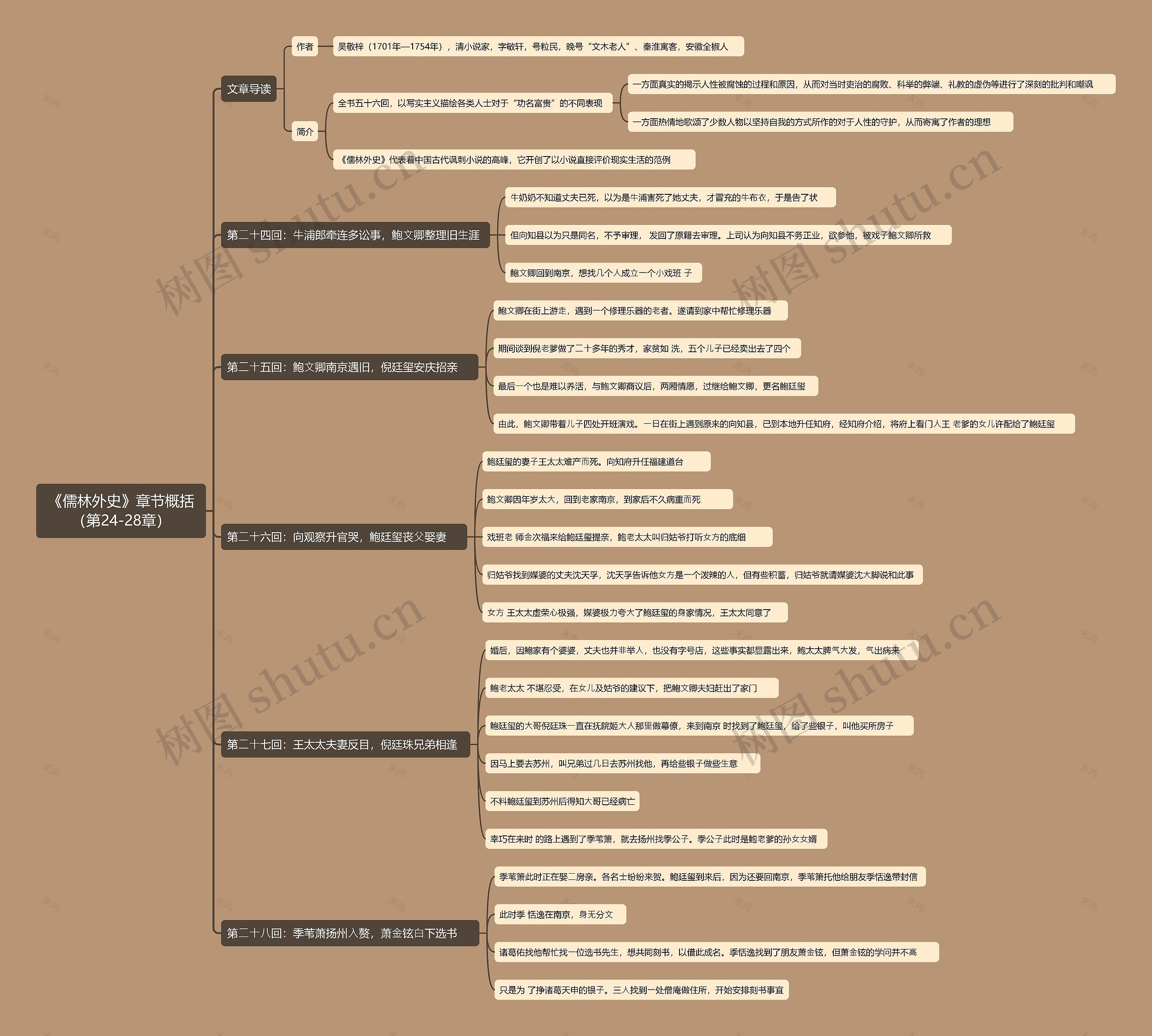 《儒林外史》章节概括(第24-28章)思维导图高清图 《儒林外史》章节概括(第24-28章)思维导图