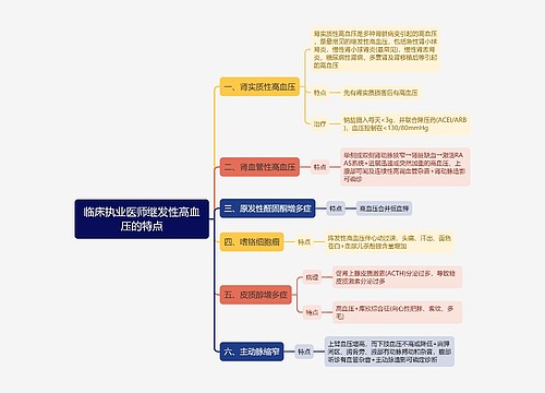 临床执业医师继发性高血压的特点思维导图