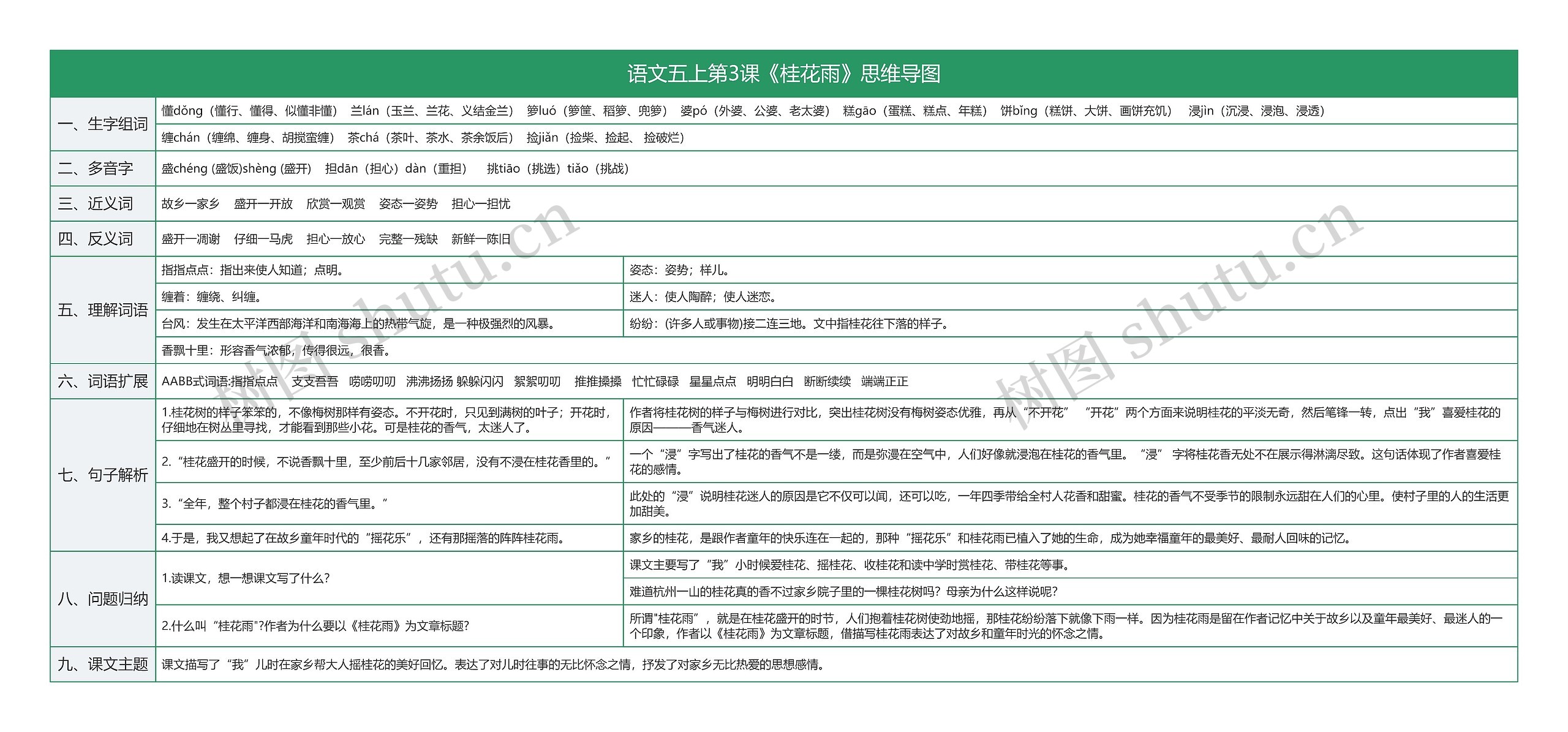 语文五上第3课《桂花雨》思维导图高清图 语文五上第3课《桂花雨》思维导图
