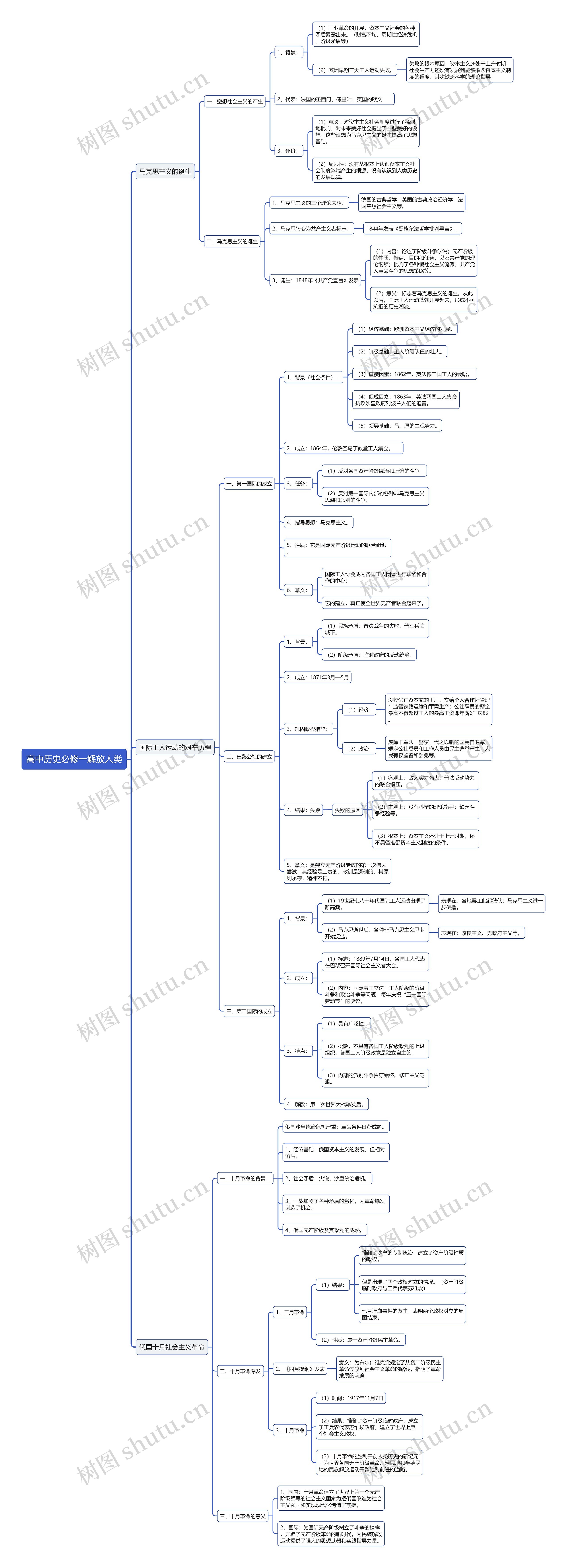 高中历史必修一解放人类章节思维导图