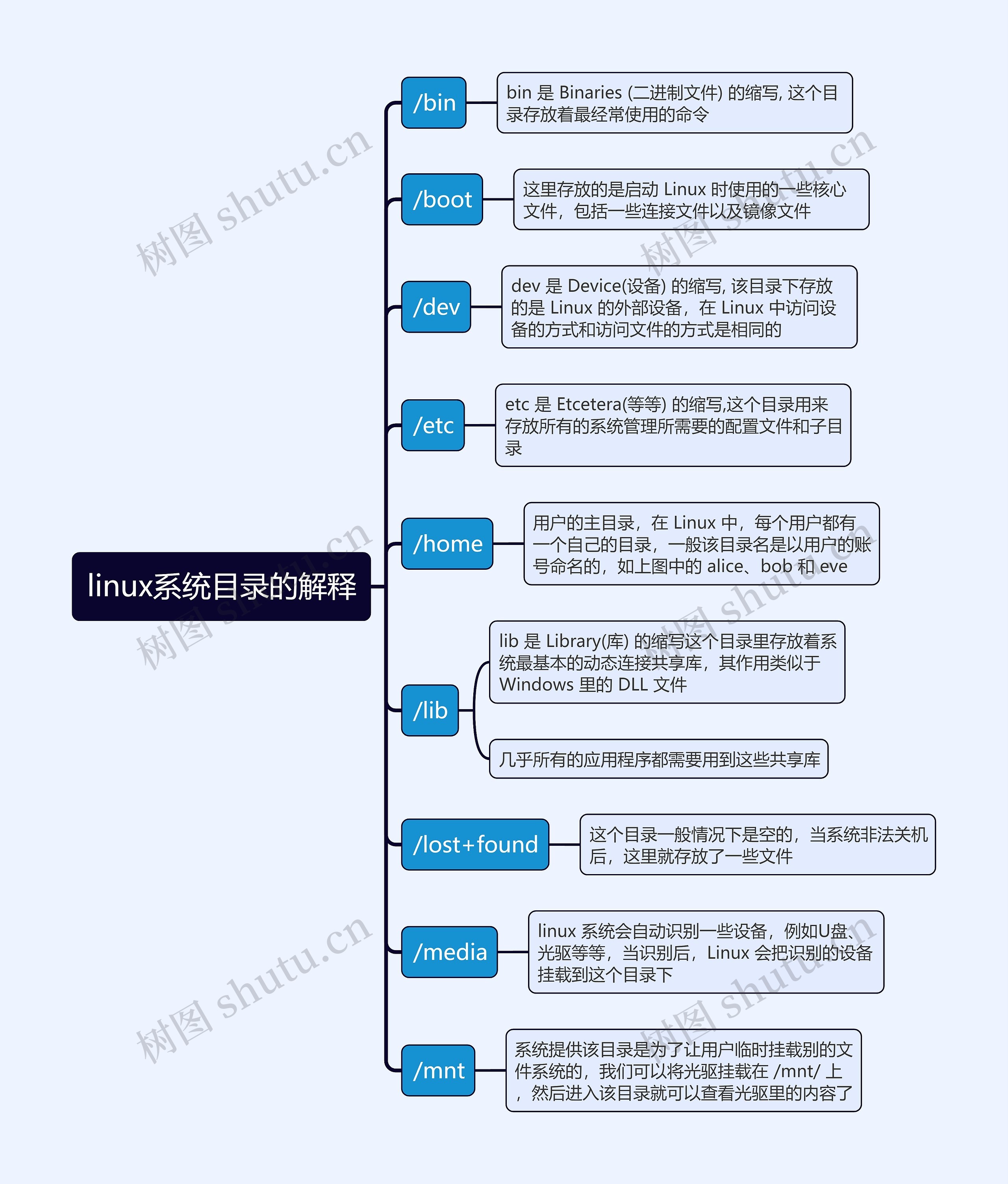 linux系统目录的解释思维导图