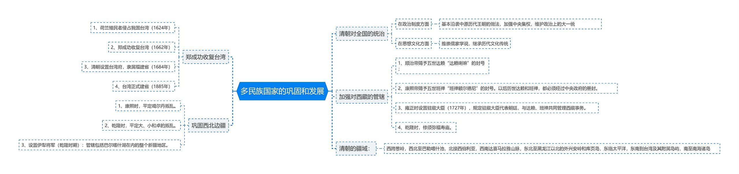 多民族国家的巩固和发展思维导图