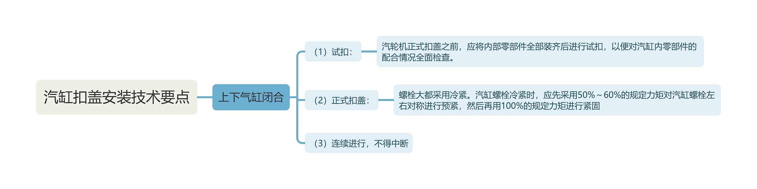 汽缸扣盖安装技术要点思维导图