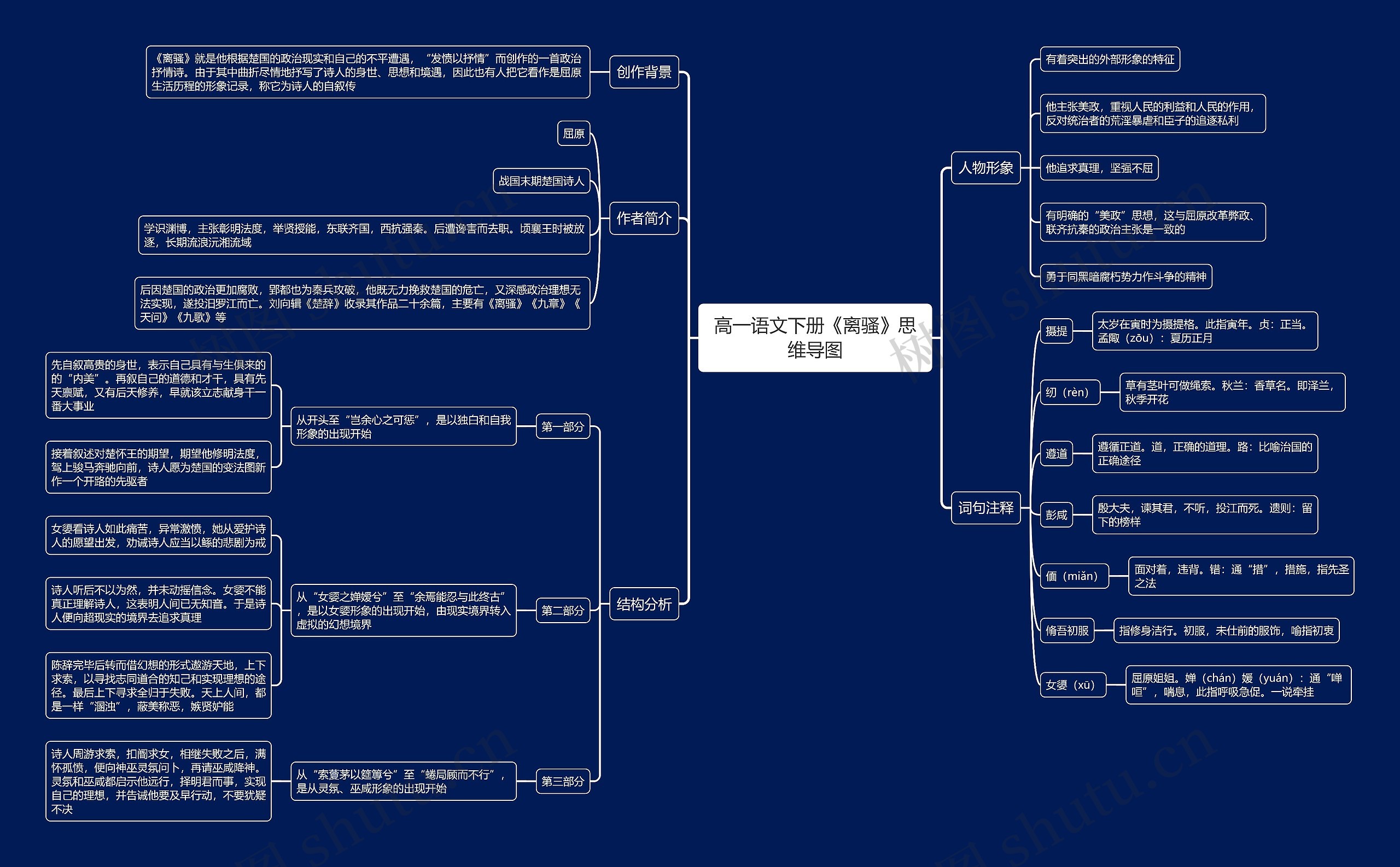 高一语文下册《离骚》思维导图