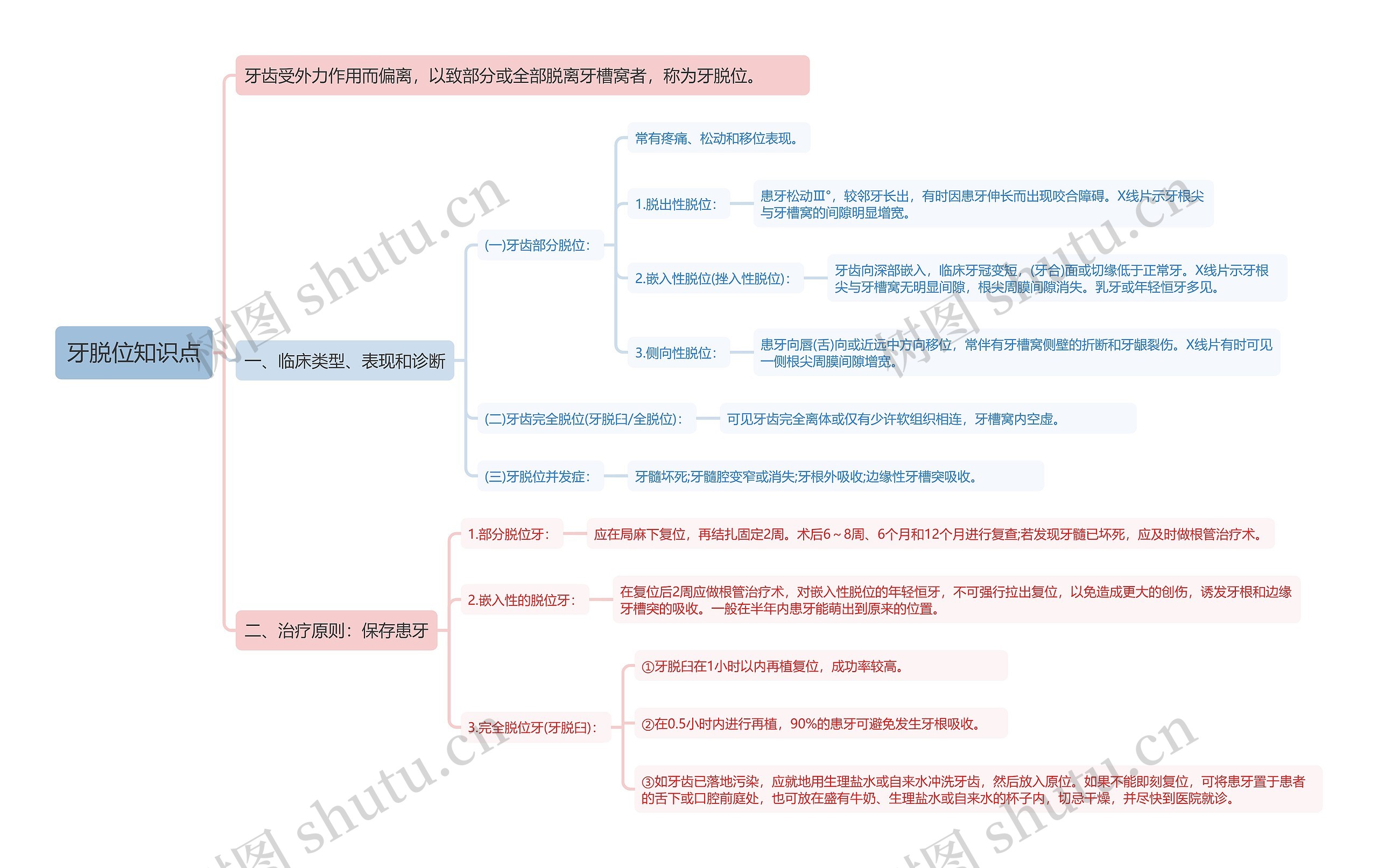 牙脱位知识点思维导图