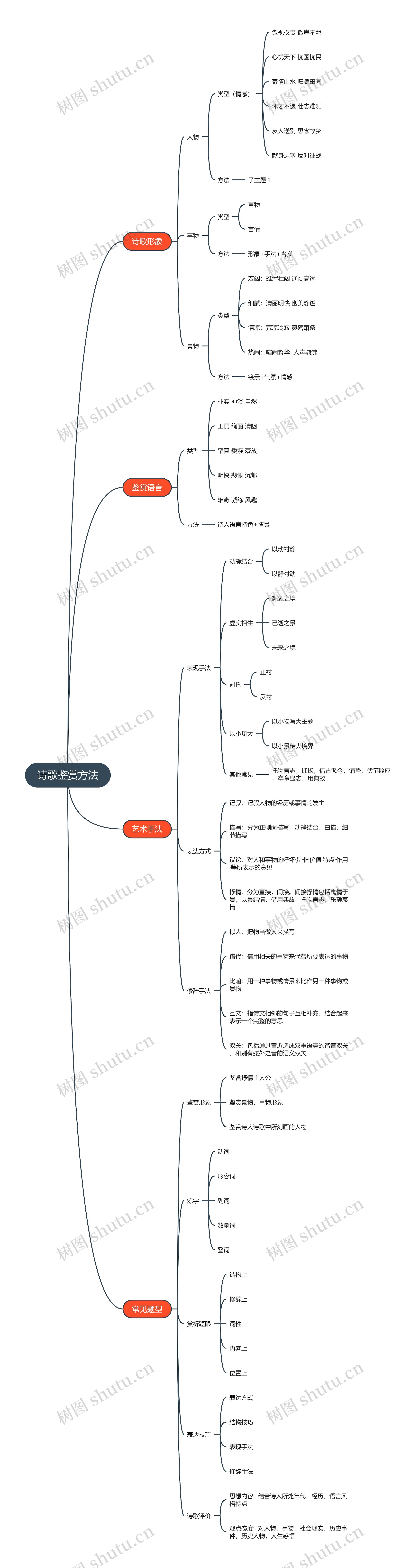 诗歌鉴赏方法思维导图高清图 诗歌鉴赏方法思维导图