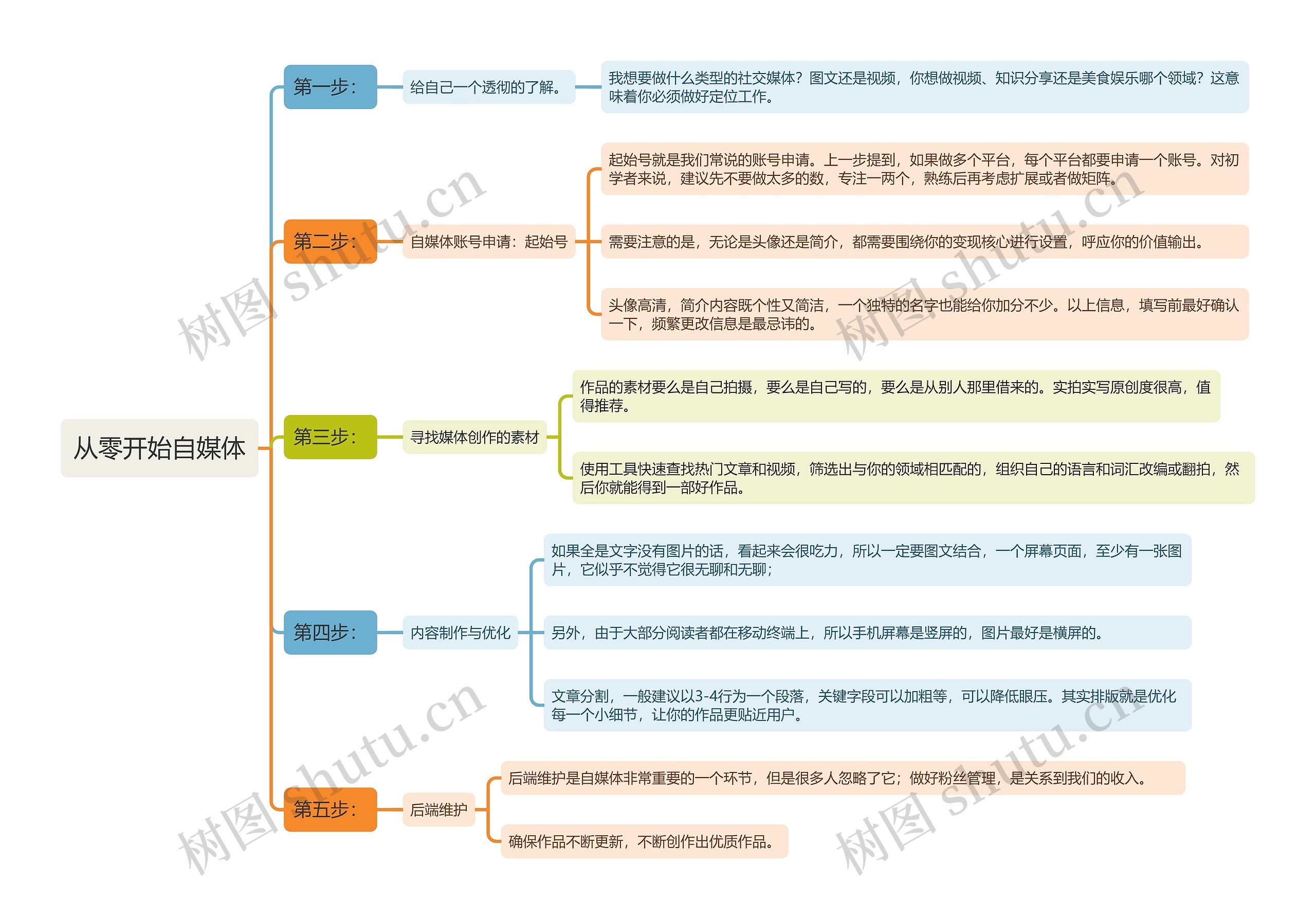 从零开始自媒体思维导图高清图 从零开始自媒体思维导图