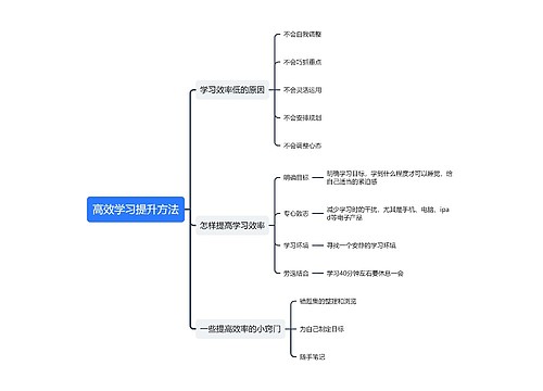 高效学习提升方法思维导图