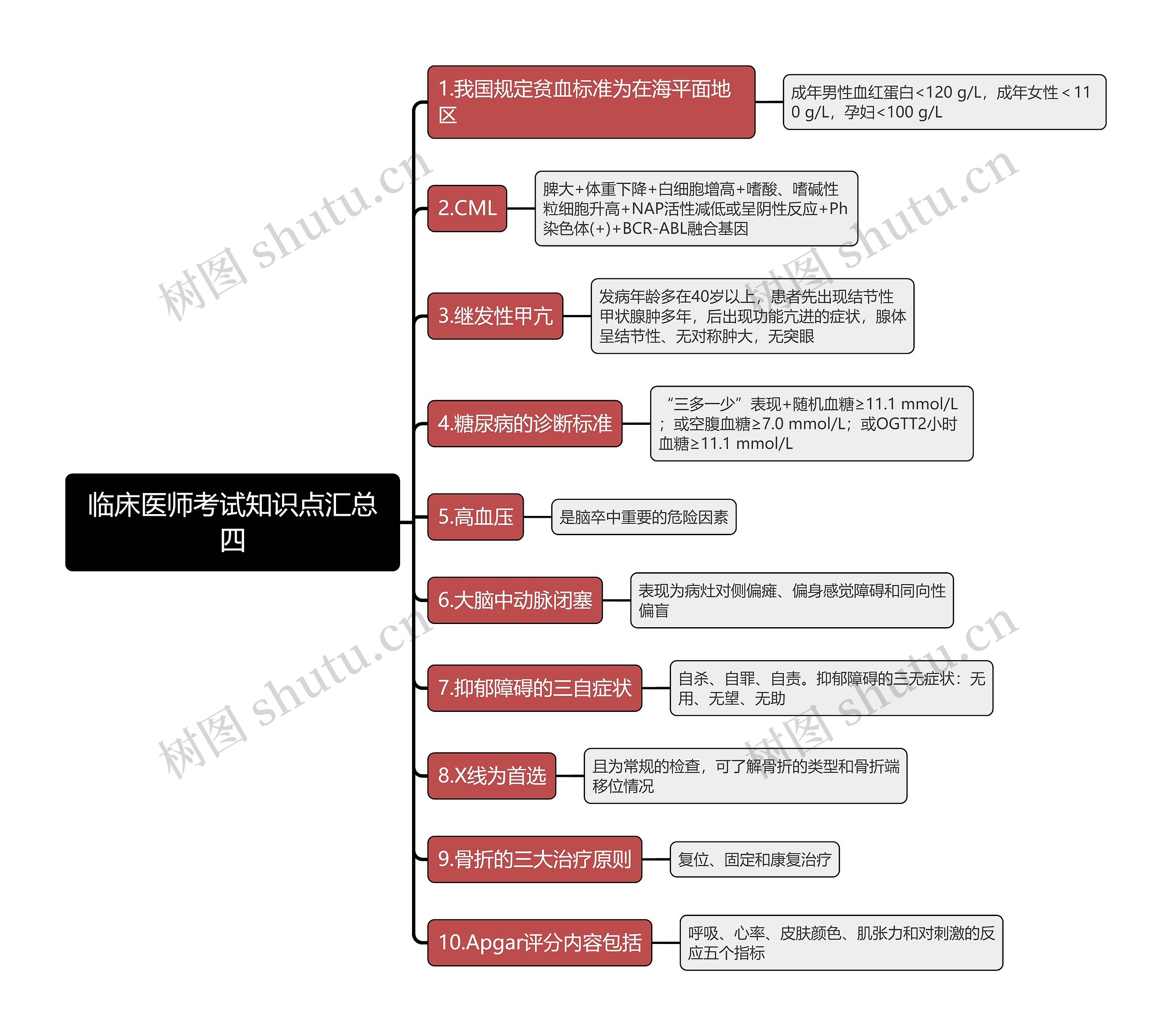 临床医师考试知识点汇总四思维导图