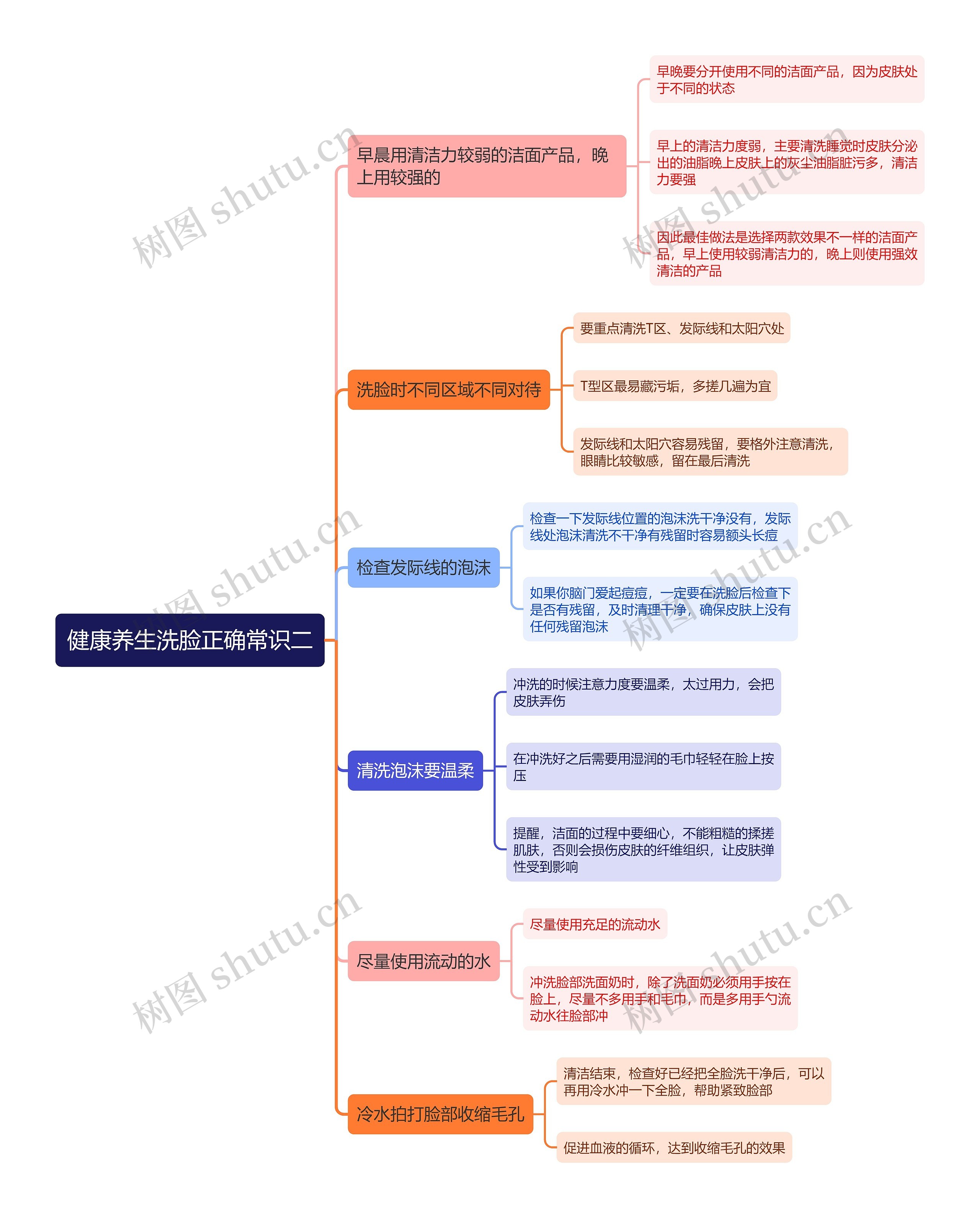 健康养生洗脸正确常识二思维导图