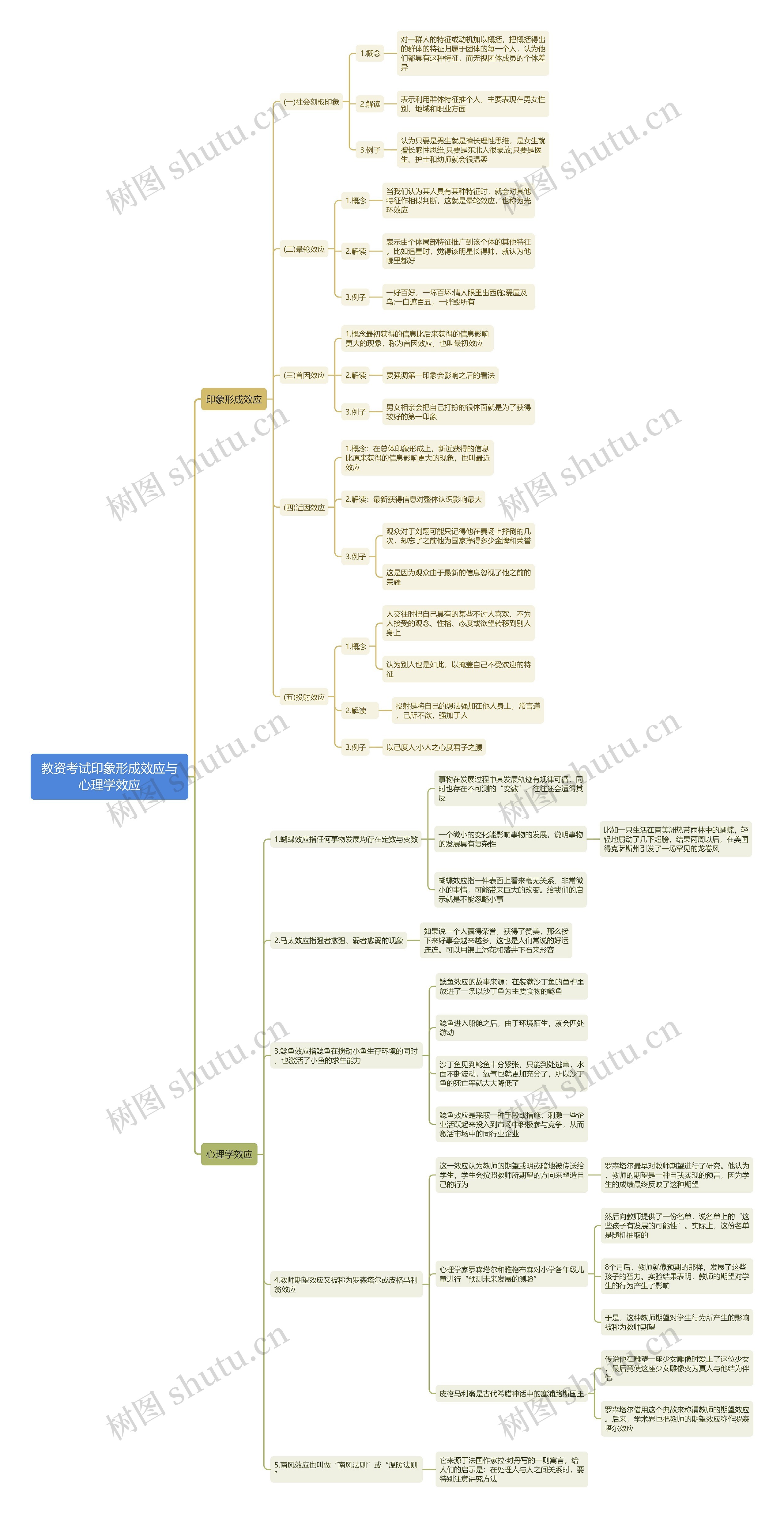 教资考试印象形成效应与心理学效应思维导图