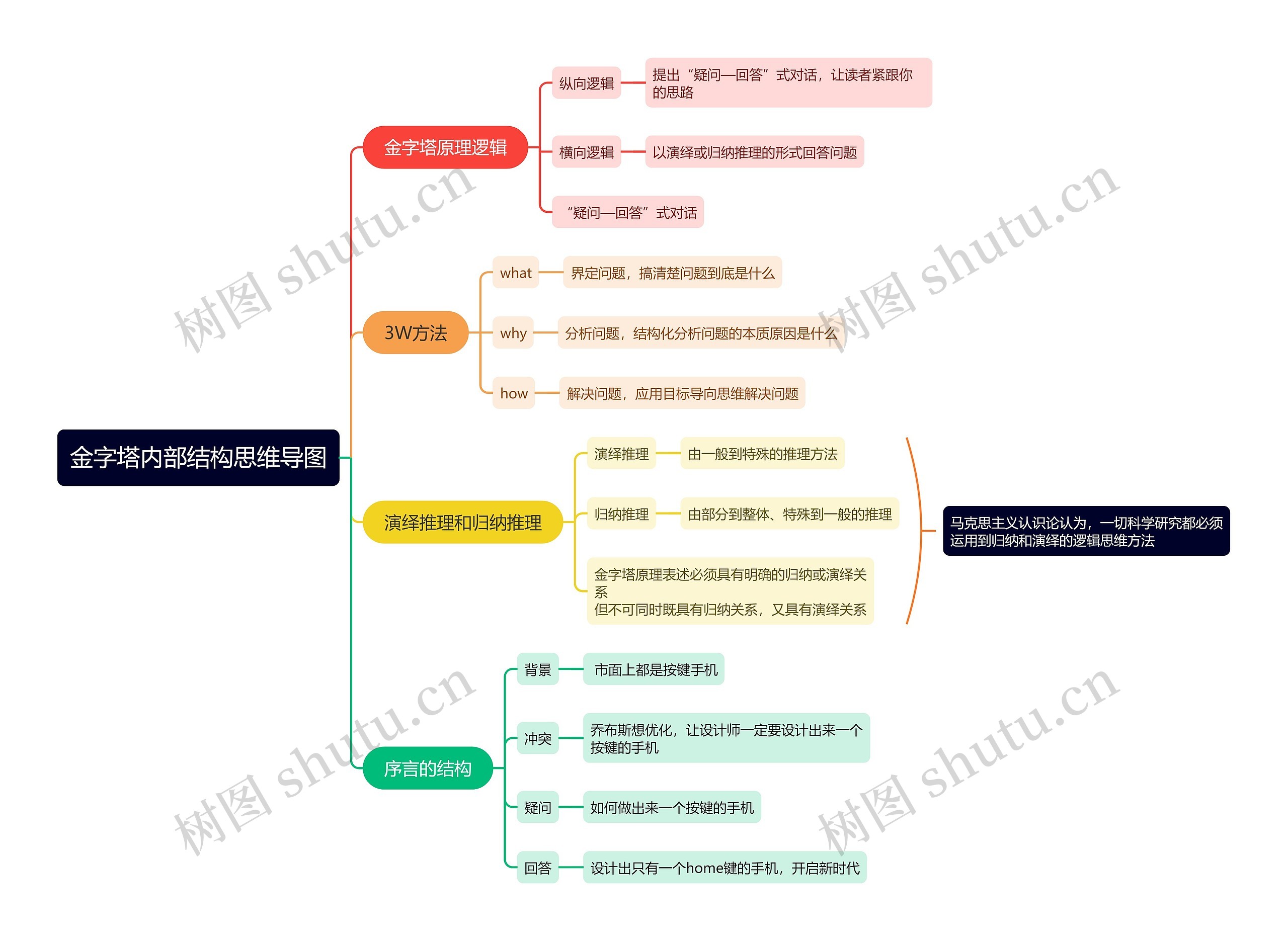 金字塔内部结构思维导图高清图 金字塔内部结构思维导图
