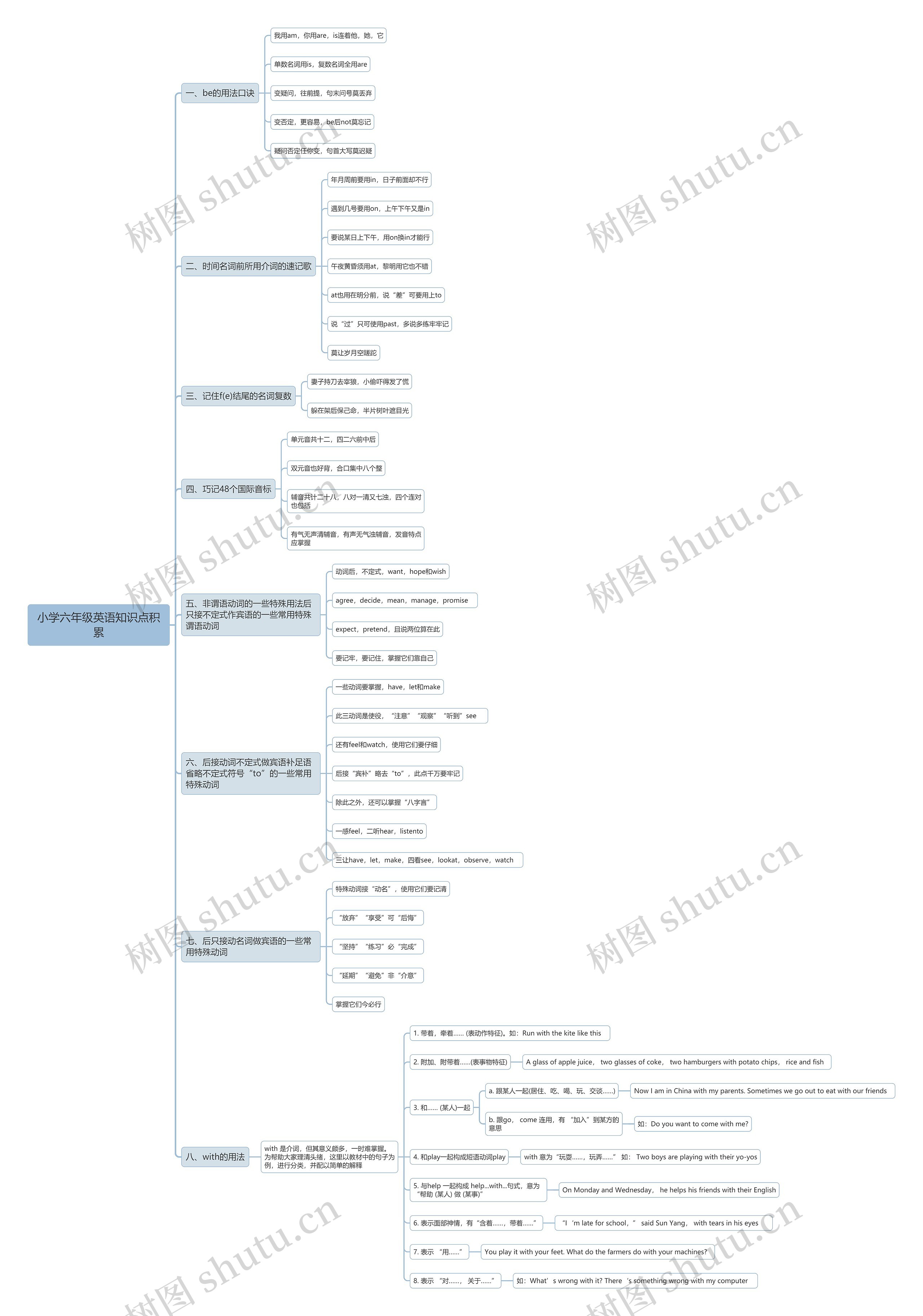 小学六年级英语知识点思维导图