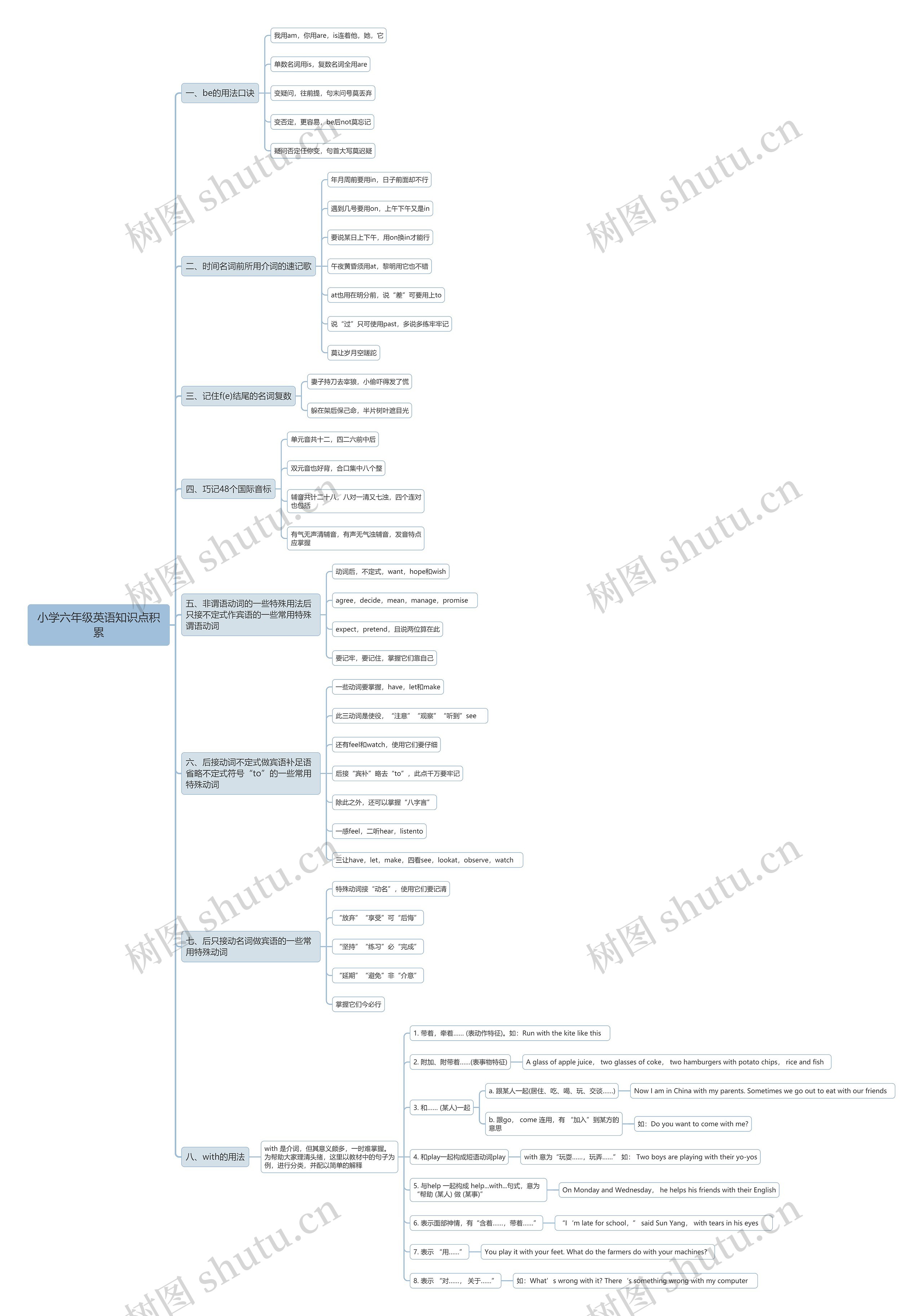 小学六年级英语知识点思维导图高清图 小学六年级英语知识点思维导图