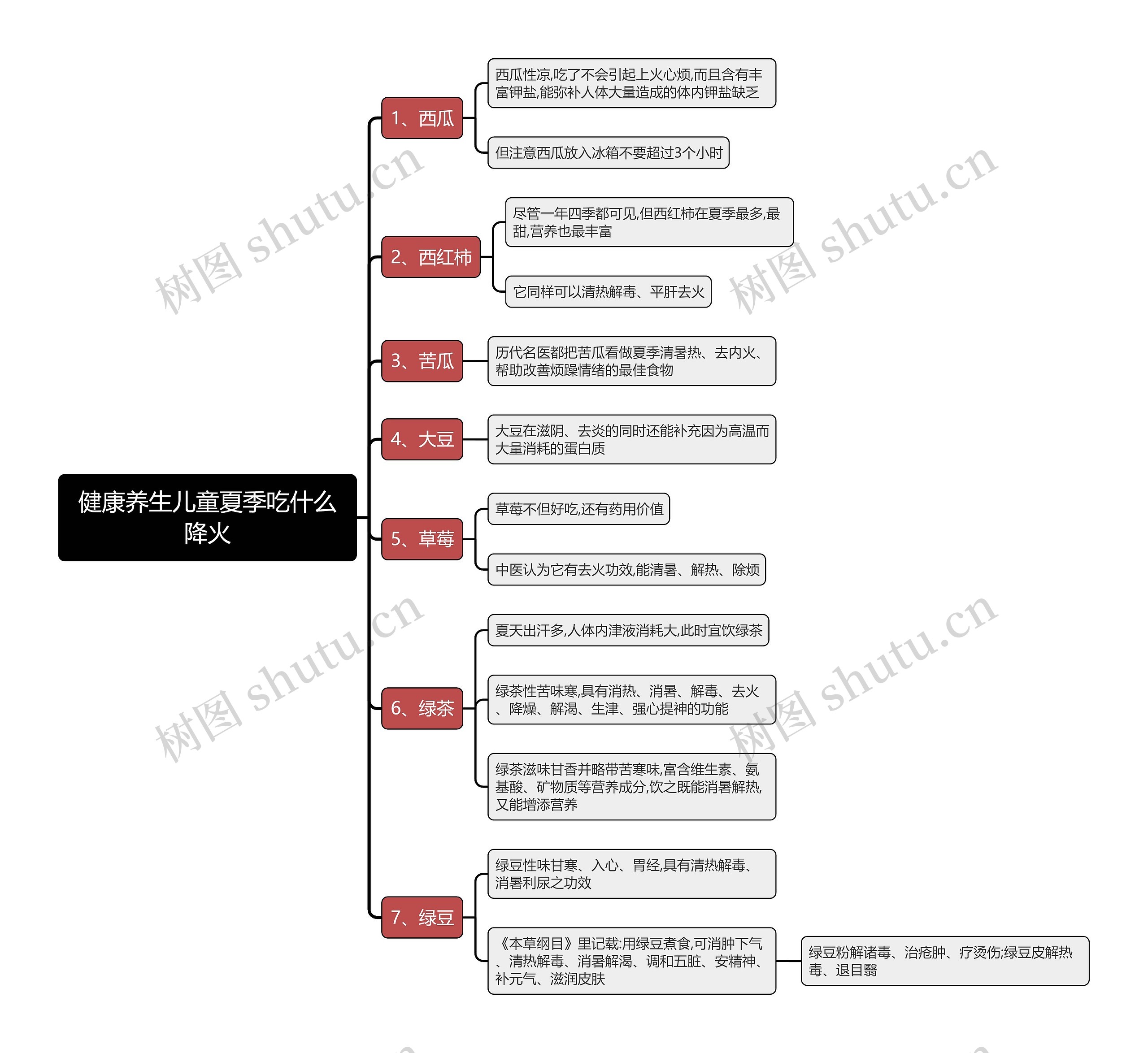 健康养生儿童夏季吃什么降火思维导图