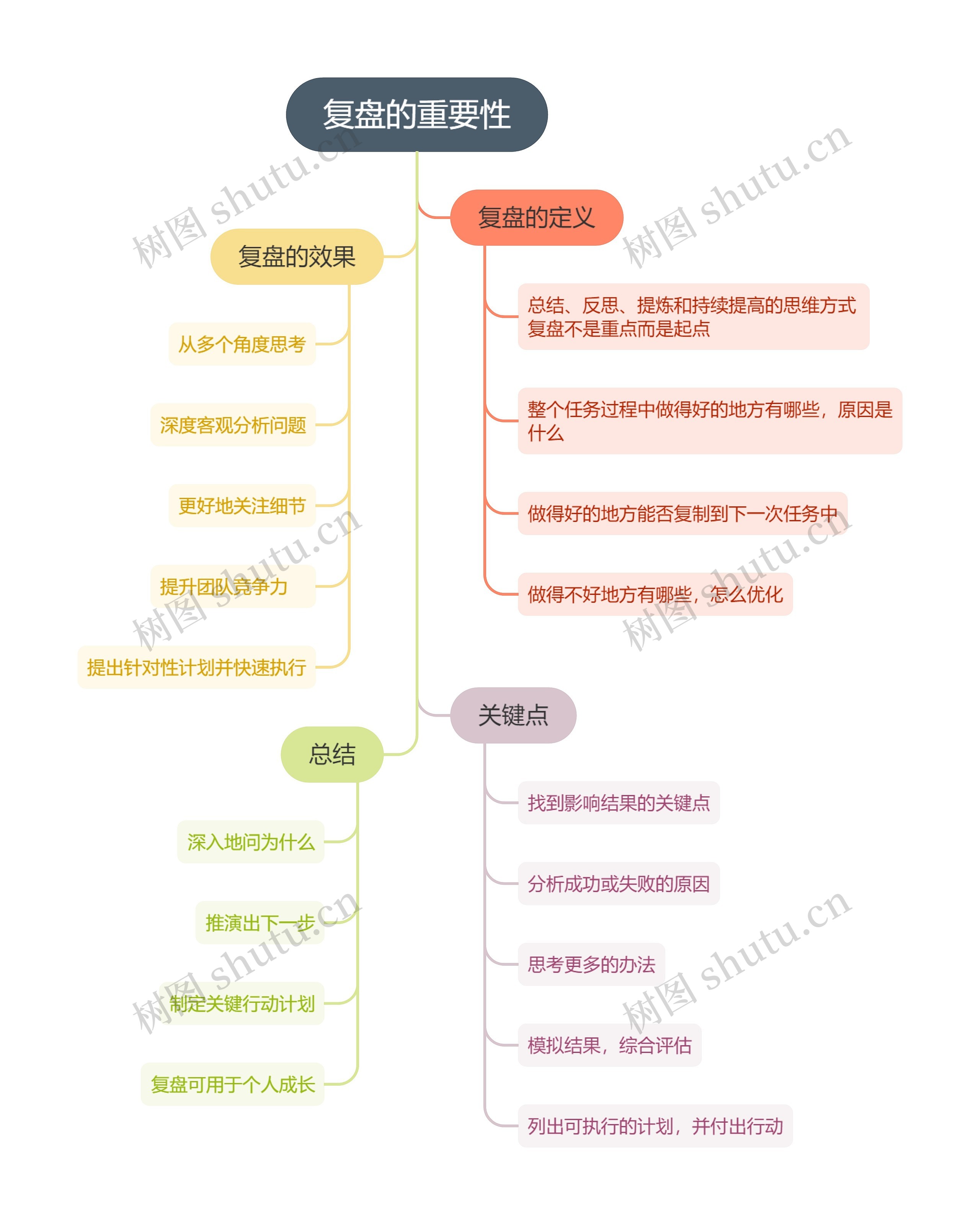 复盘思维导图高清图 复盘思维导图