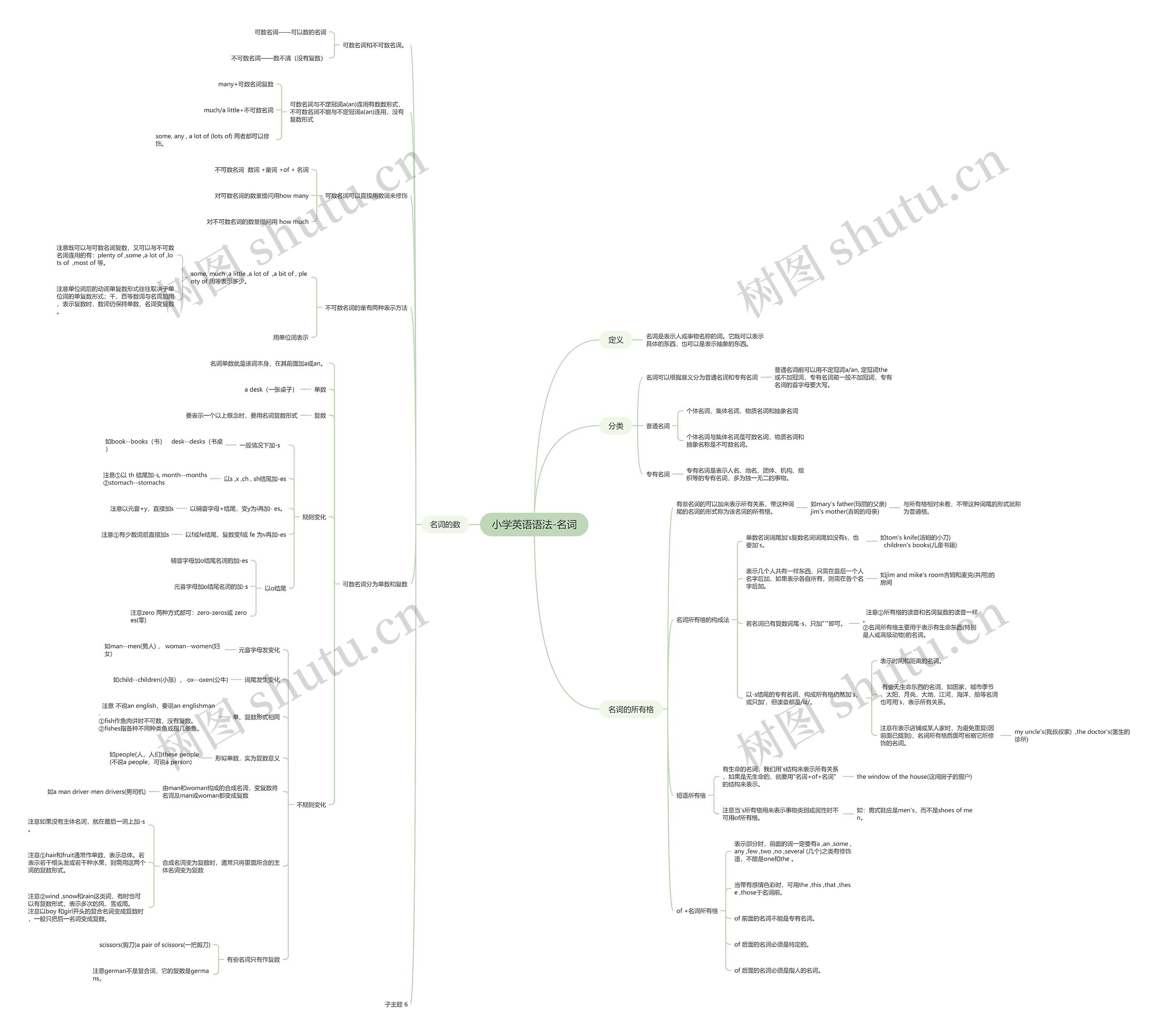 小学英语语法-名词思维导图