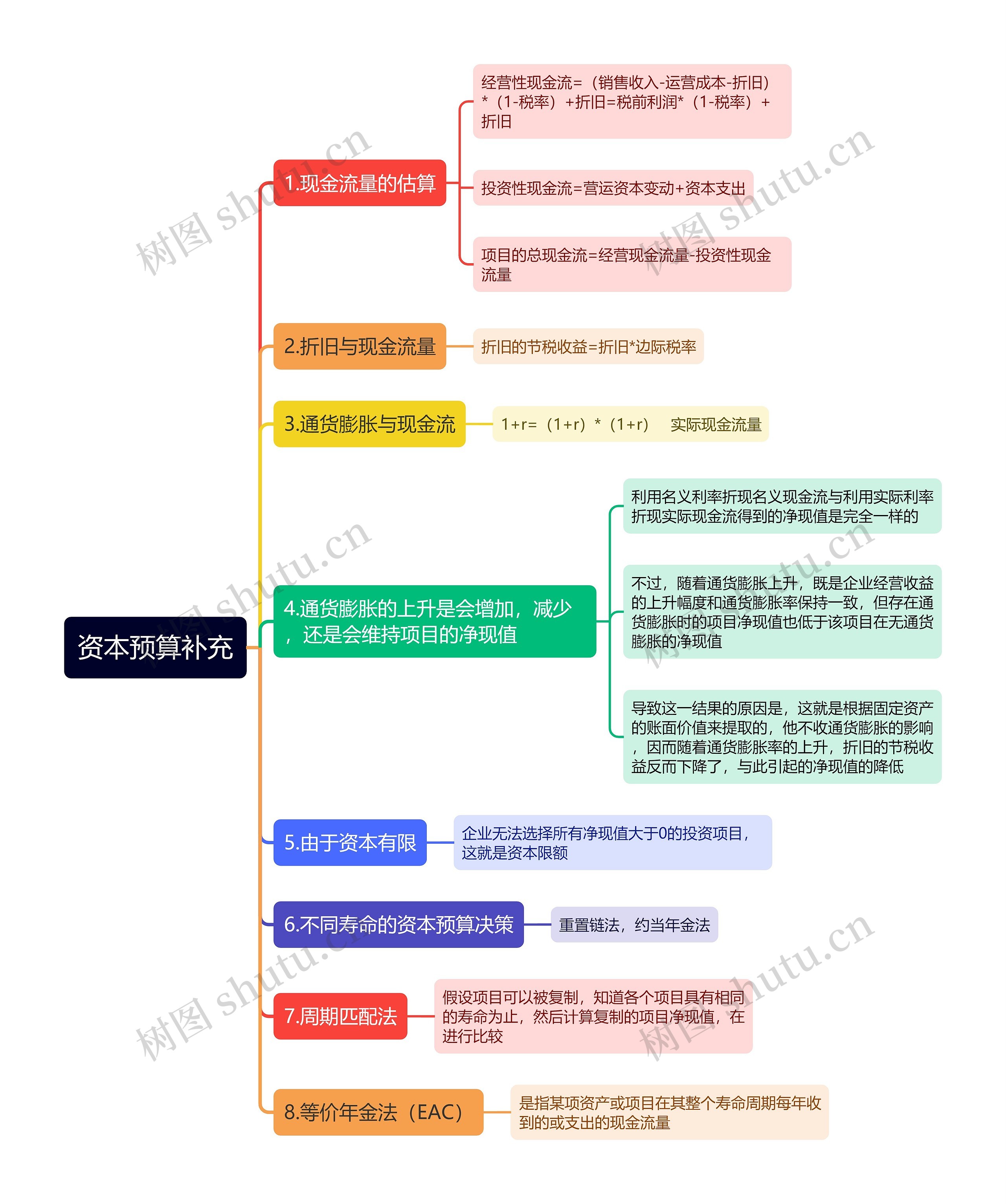 资本预算补充思维导图