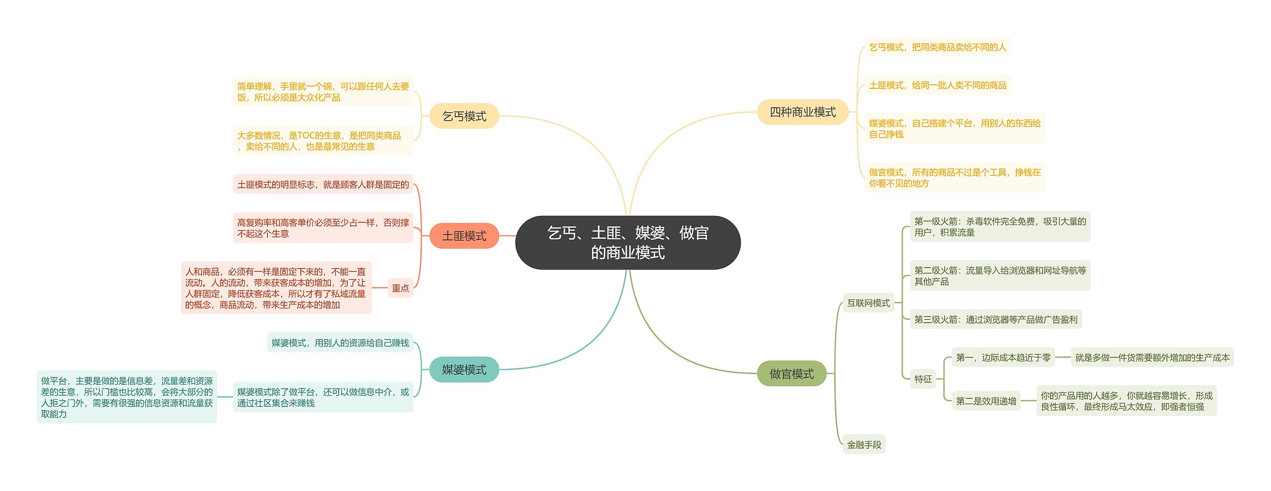 乞丐、土匪、媒婆、做官的商业模式思维导图高清图 乞丐、土匪、媒婆、做官的商业模式思维导图