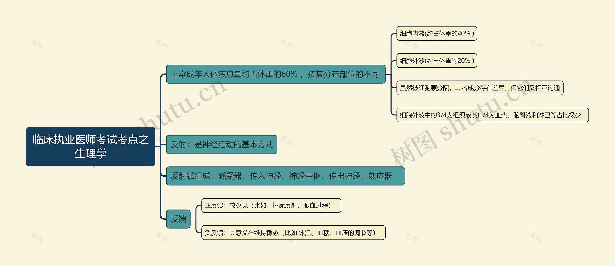 临床执业医师考试考点之生理学