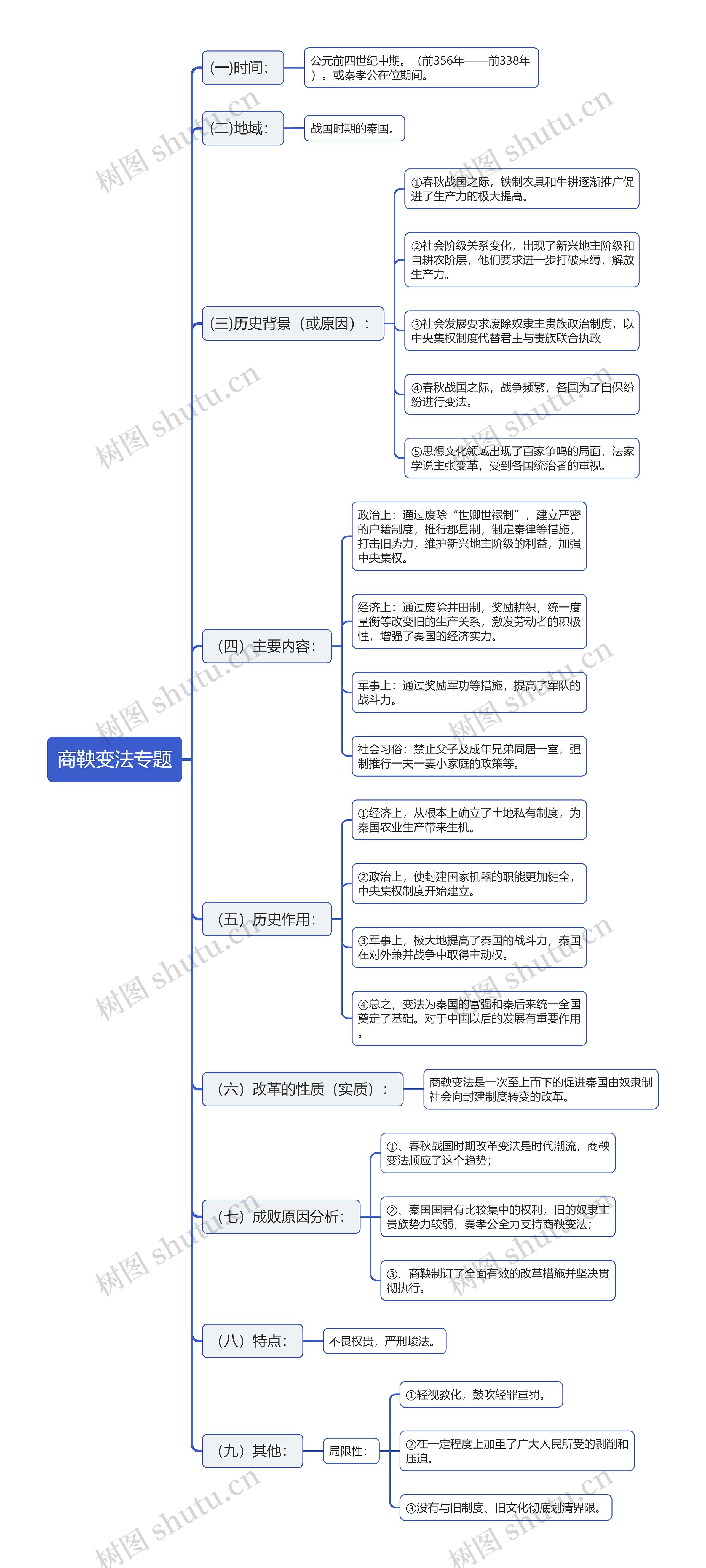 高中历史商鞅变法专题思维导图