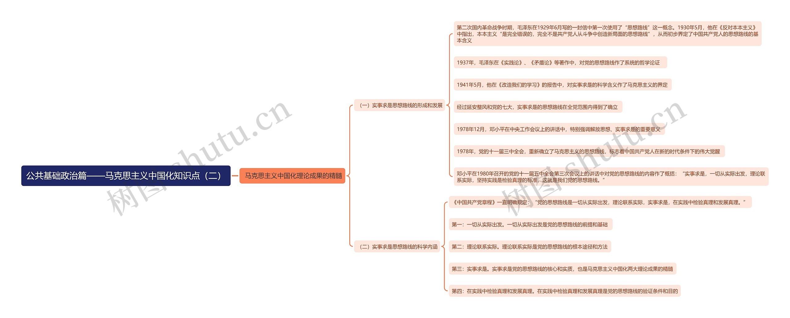 马克思主义中国化知识点（二）思维导图