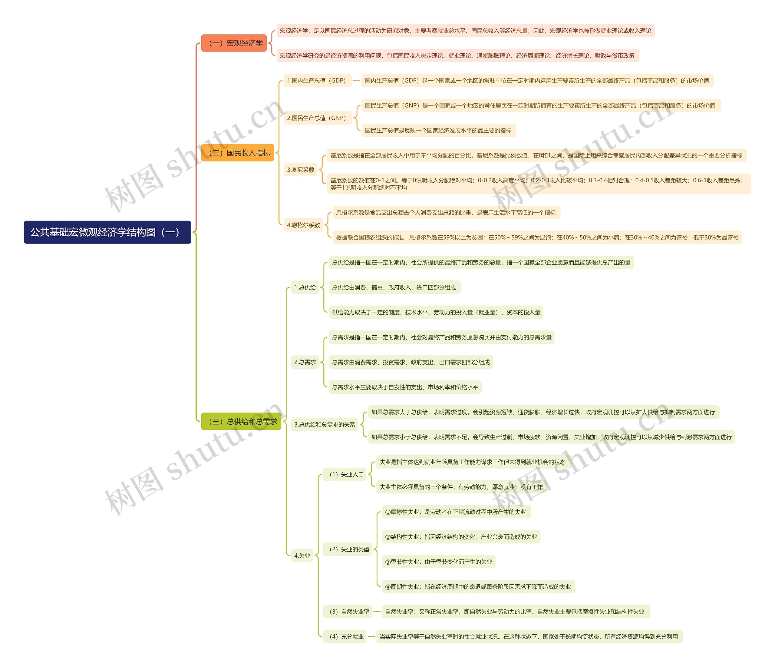 公共基础宏微观经济学（一）思维导图