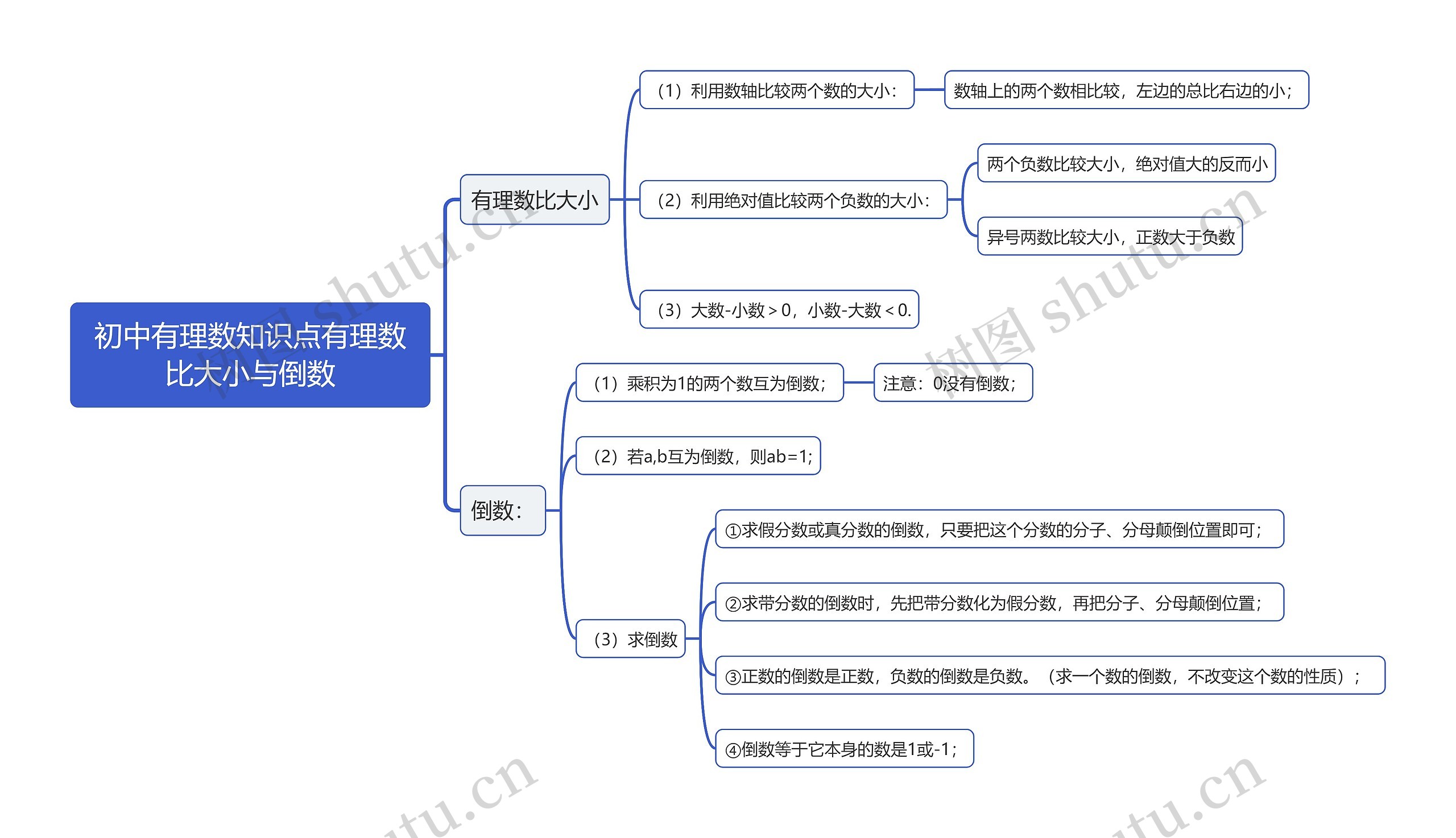 初中有理数知识点有理数比大小与倒数思维导图