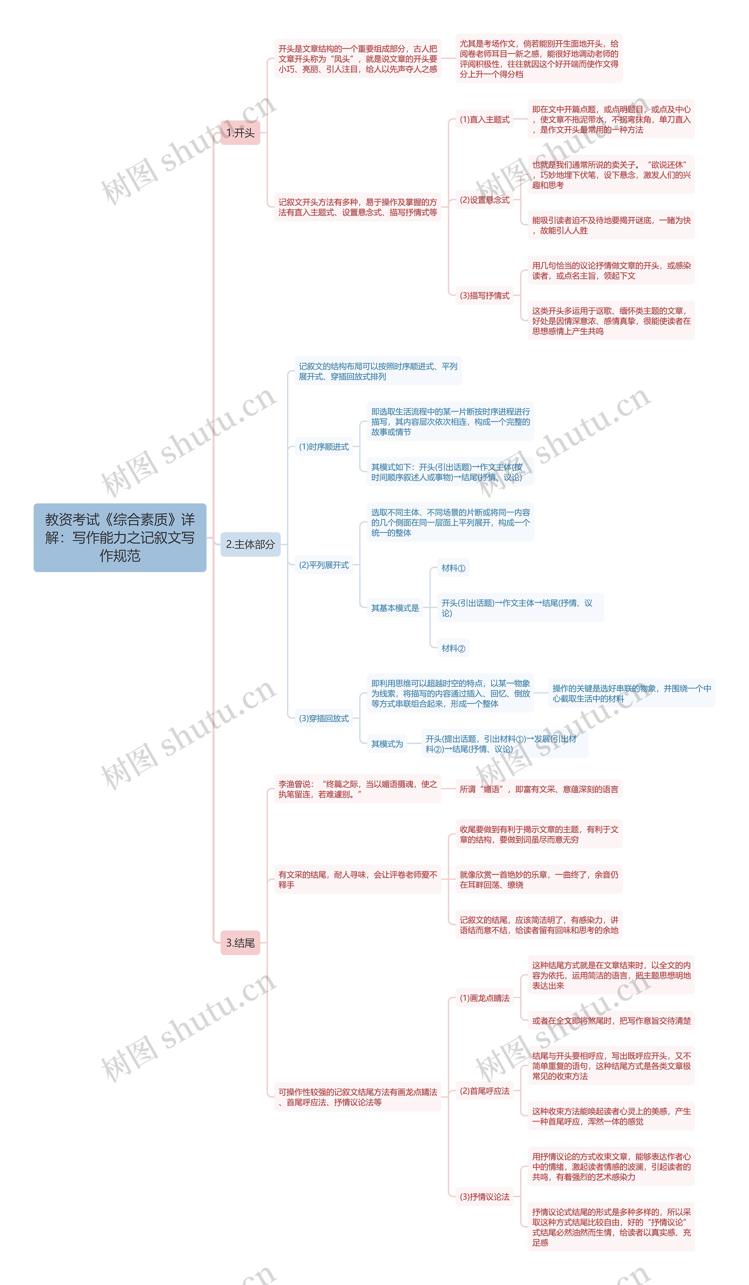 教资综合：写作能力之记叙文写作规范思维导图