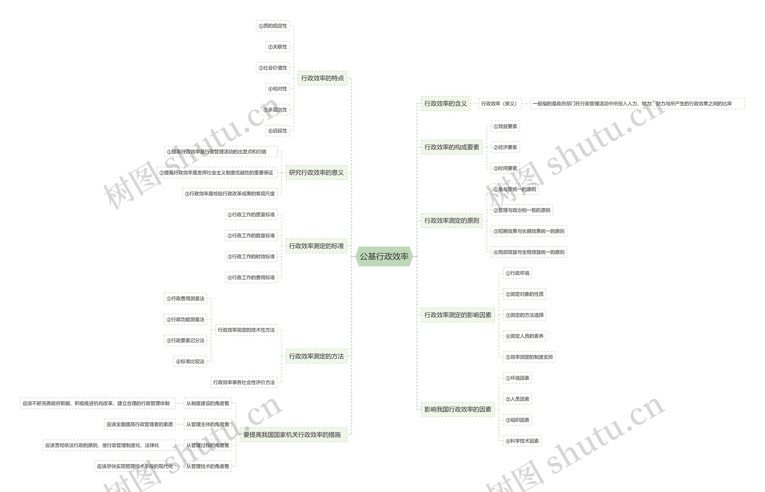公基行政效率思维导图